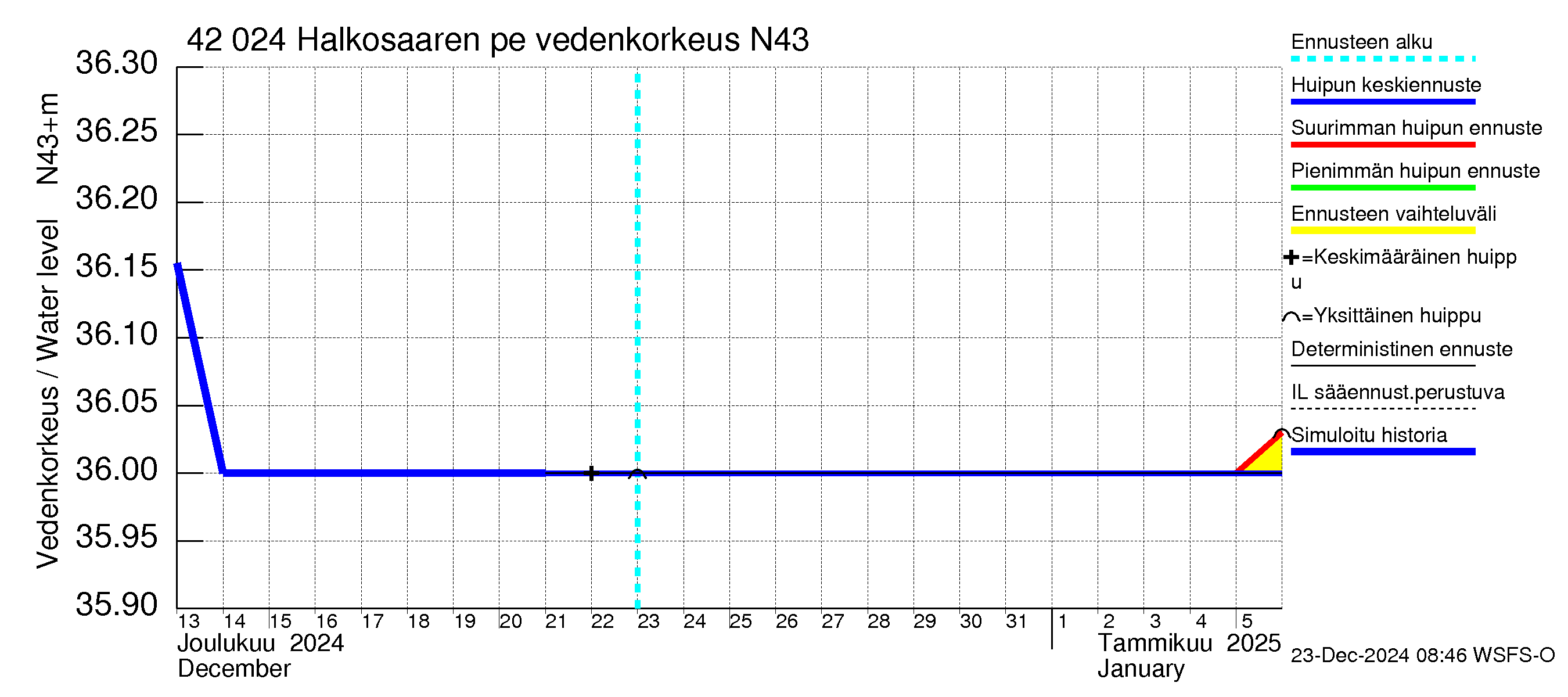 Kyrönjoen vesistöalue - Halkosaaren pengerrys: Vedenkorkeus - huippujen keski- ja ääriennusteet