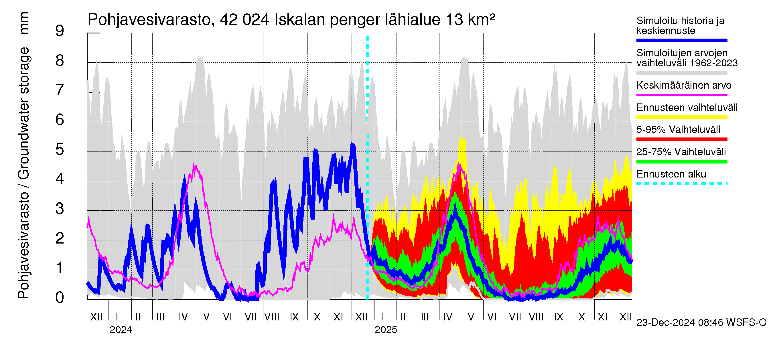 Kyrönjoen vesistöalue - Iskalan pengerrys: Pohjavesivarasto