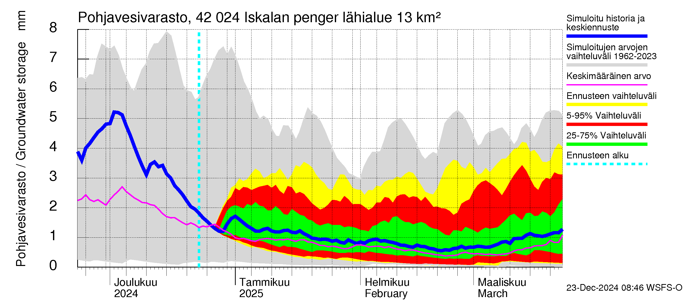 Kyrönjoen vesistöalue - Iskalan pengerrys: Pohjavesivarasto