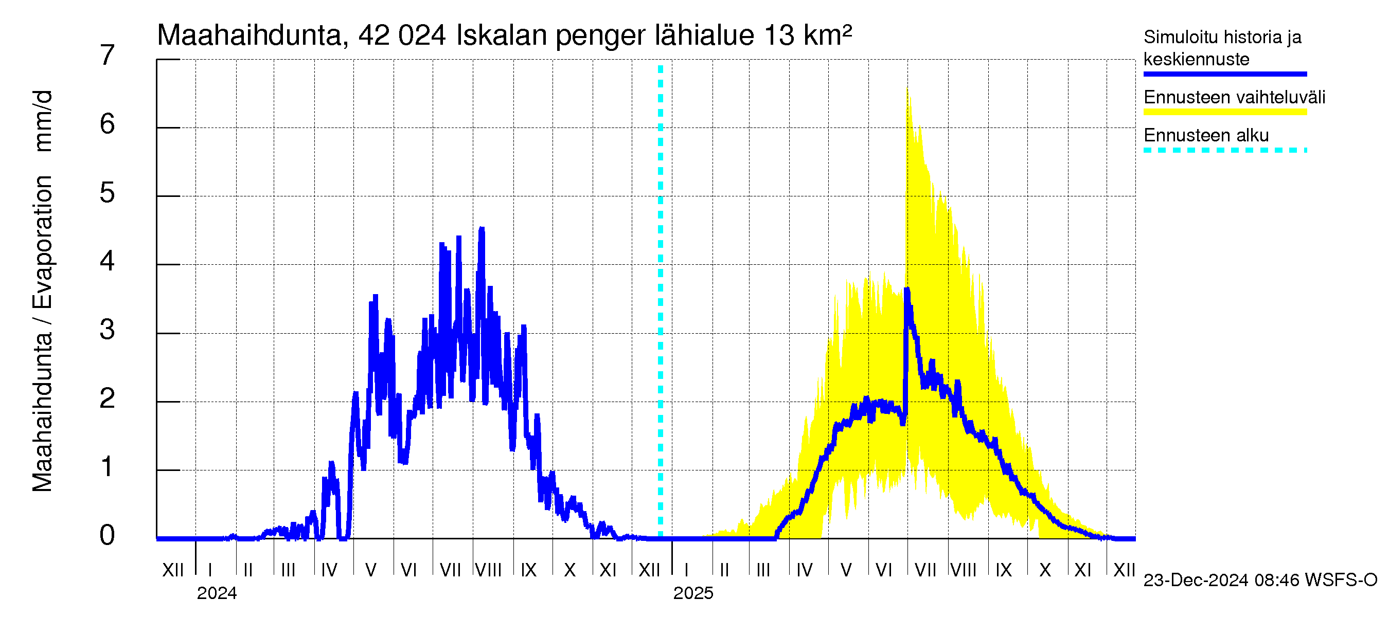 Kyrönjoen vesistöalue - Iskalan pengerrys: Haihdunta maa-alueelta