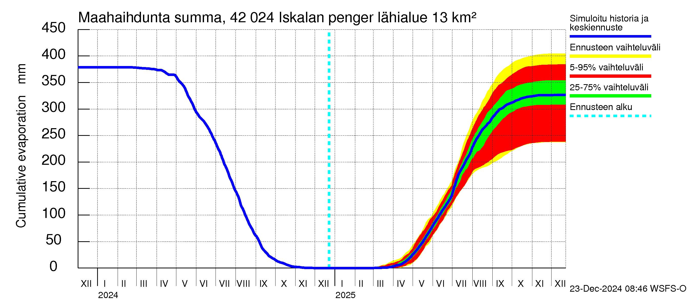 Kyrönjoen vesistöalue - Iskalan pengerrys: Haihdunta maa-alueelta - summa