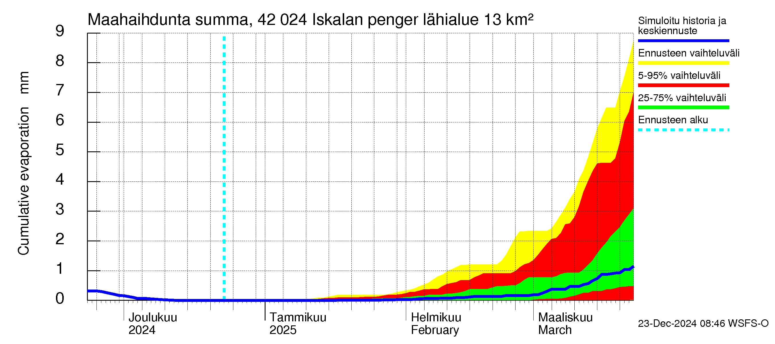 Kyrönjoen vesistöalue - Iskalan pengerrys: Haihdunta maa-alueelta - summa