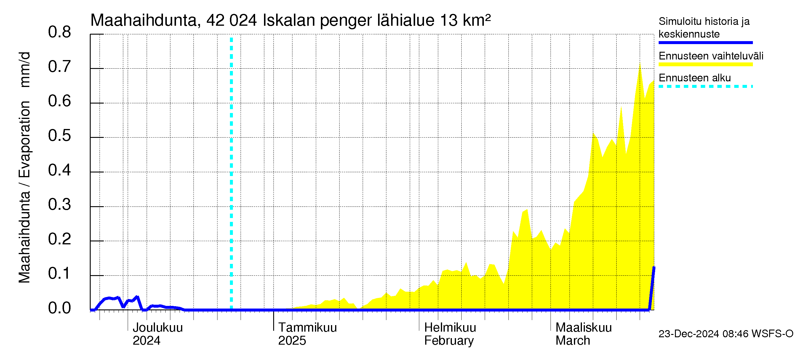 Kyrönjoen vesistöalue - Iskalan pengerrys: Haihdunta maa-alueelta