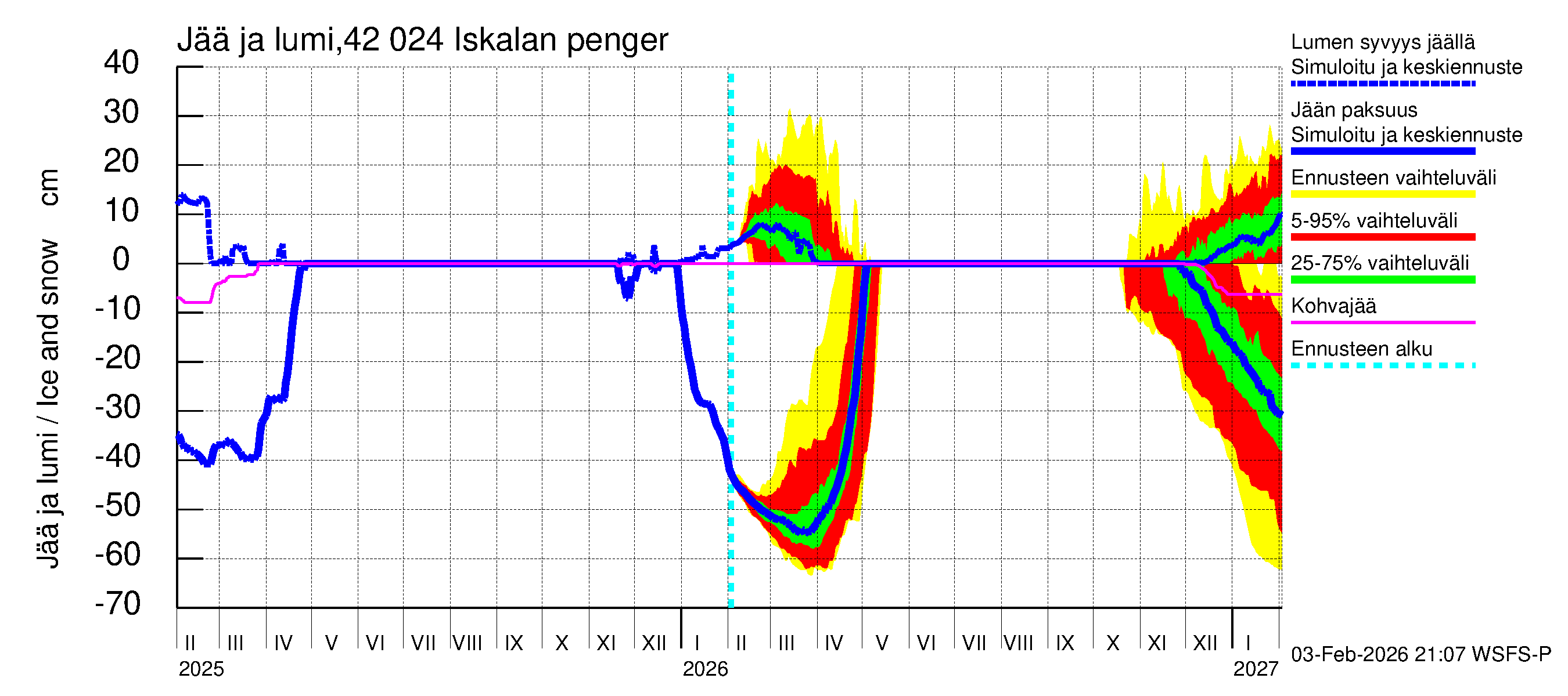 Kyrönjoen vesistöalue - Iskalan pengerrys: Jään paksuus