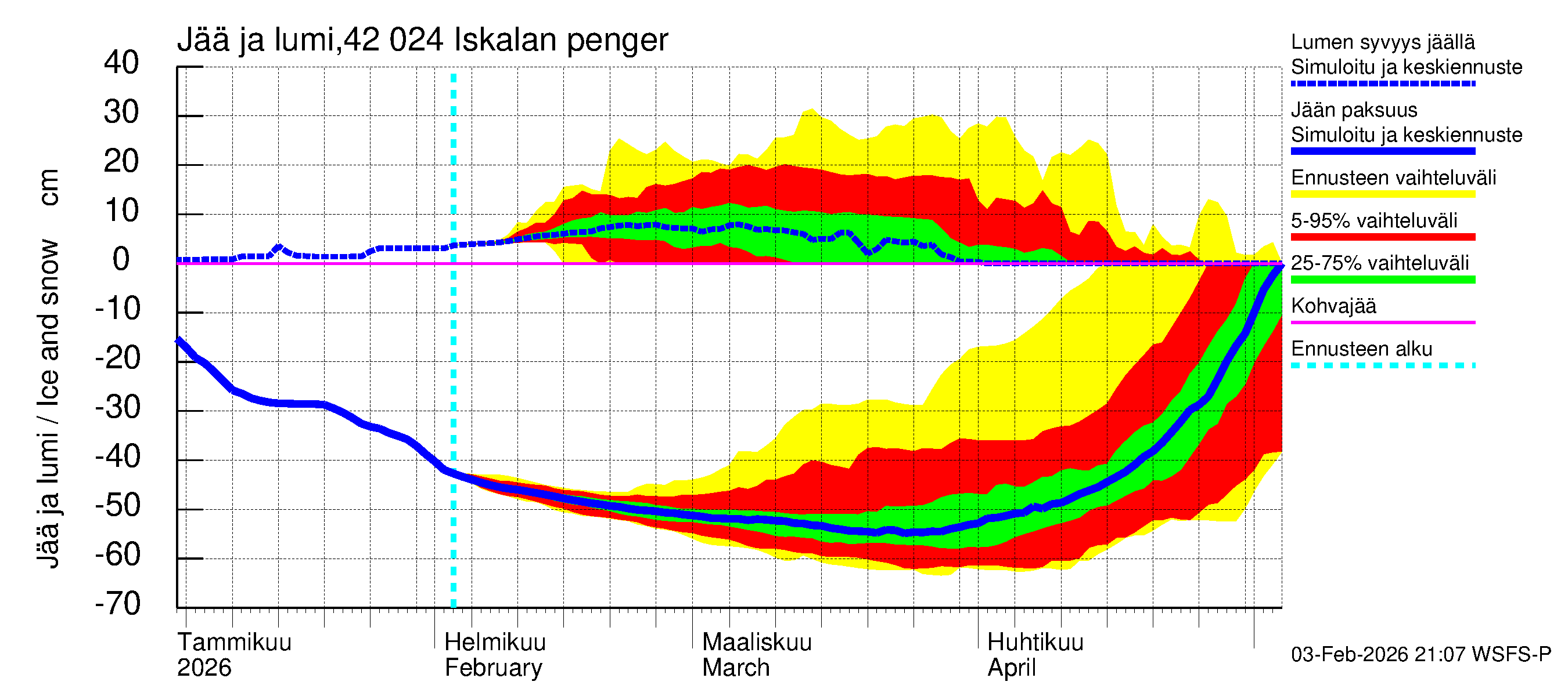 Kyrönjoen vesistöalue - Iskalan pengerrys: Jään paksuus