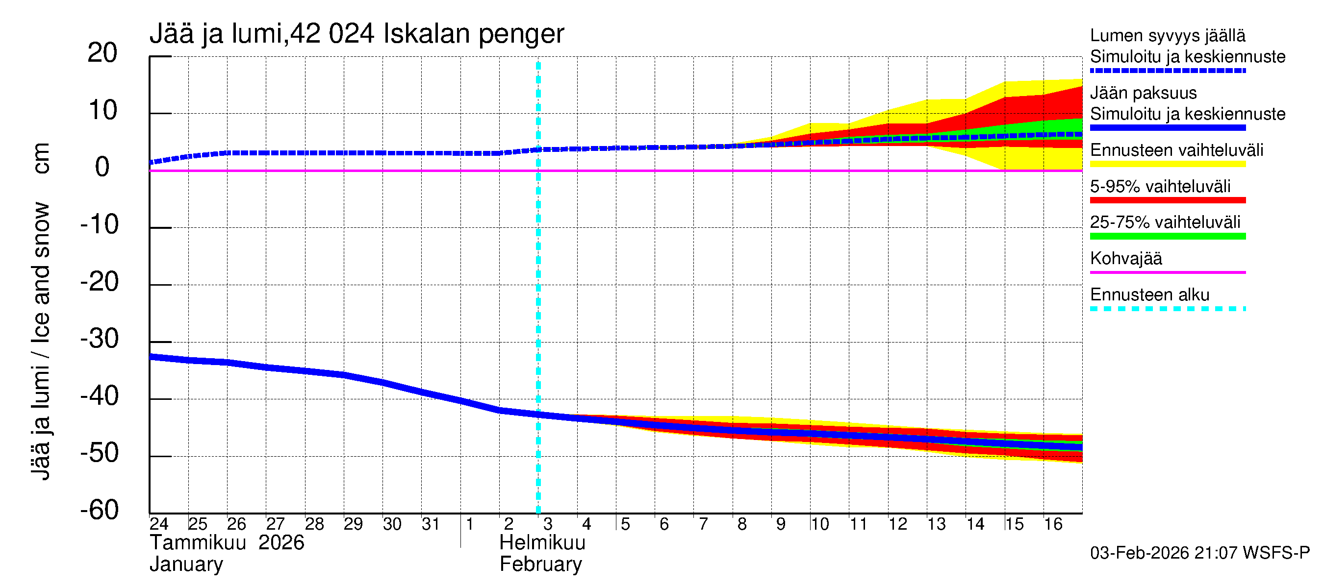 Kyrönjoen vesistöalue - Iskalan pengerrys: Jään paksuus