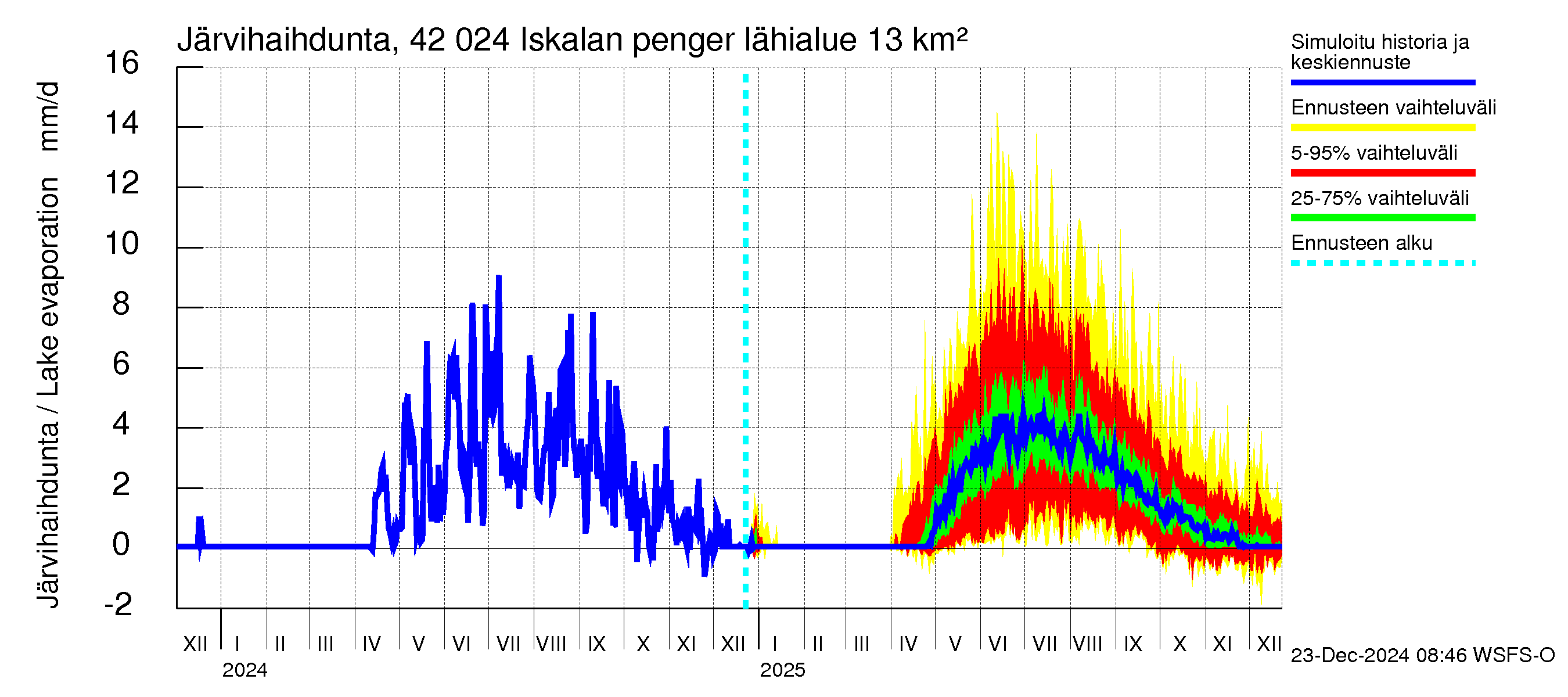 Kyrönjoen vesistöalue - Iskalan pengerrys: Järvihaihdunta