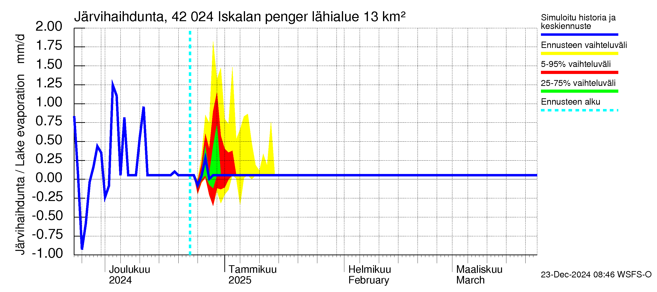 Kyrönjoen vesistöalue - Iskalan pengerrys: Järvihaihdunta