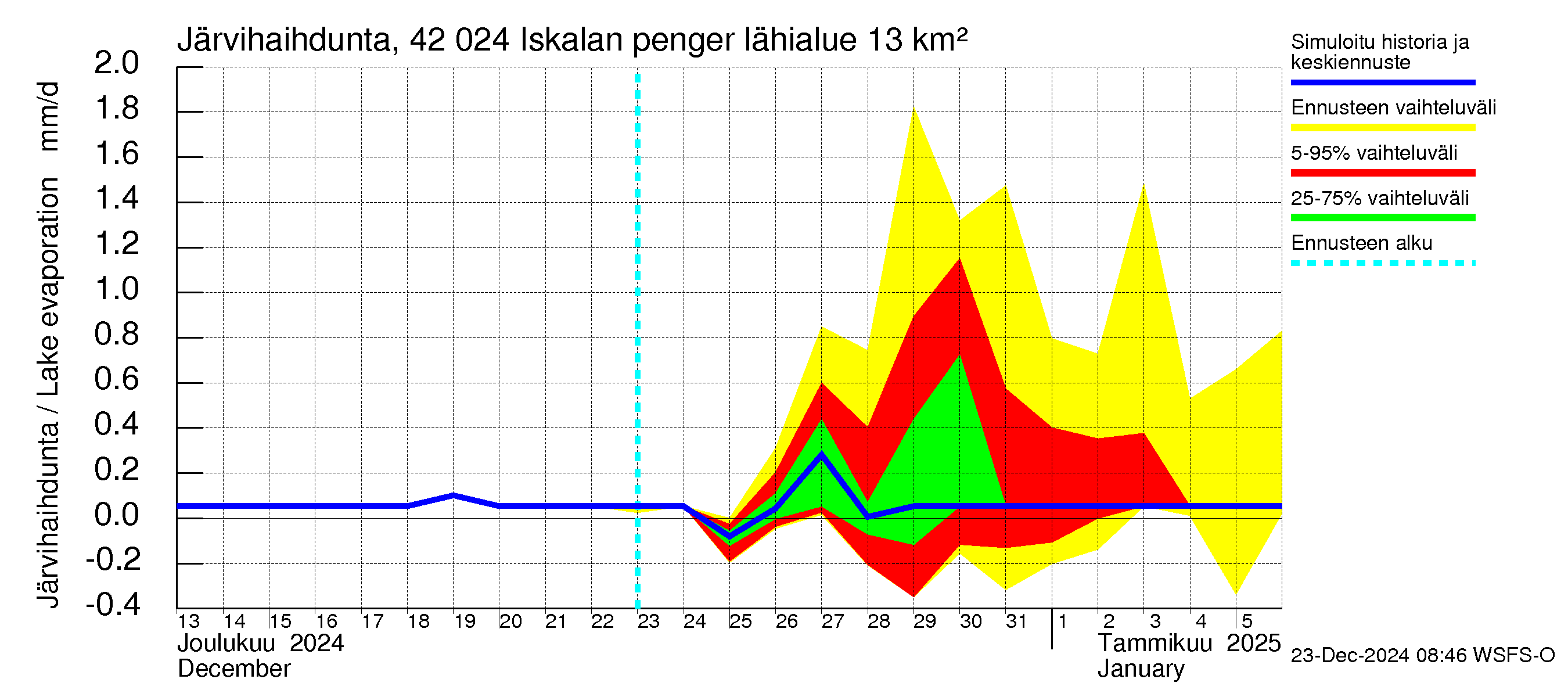 Kyrönjoen vesistöalue - Iskalan pengerrys: Järvihaihdunta