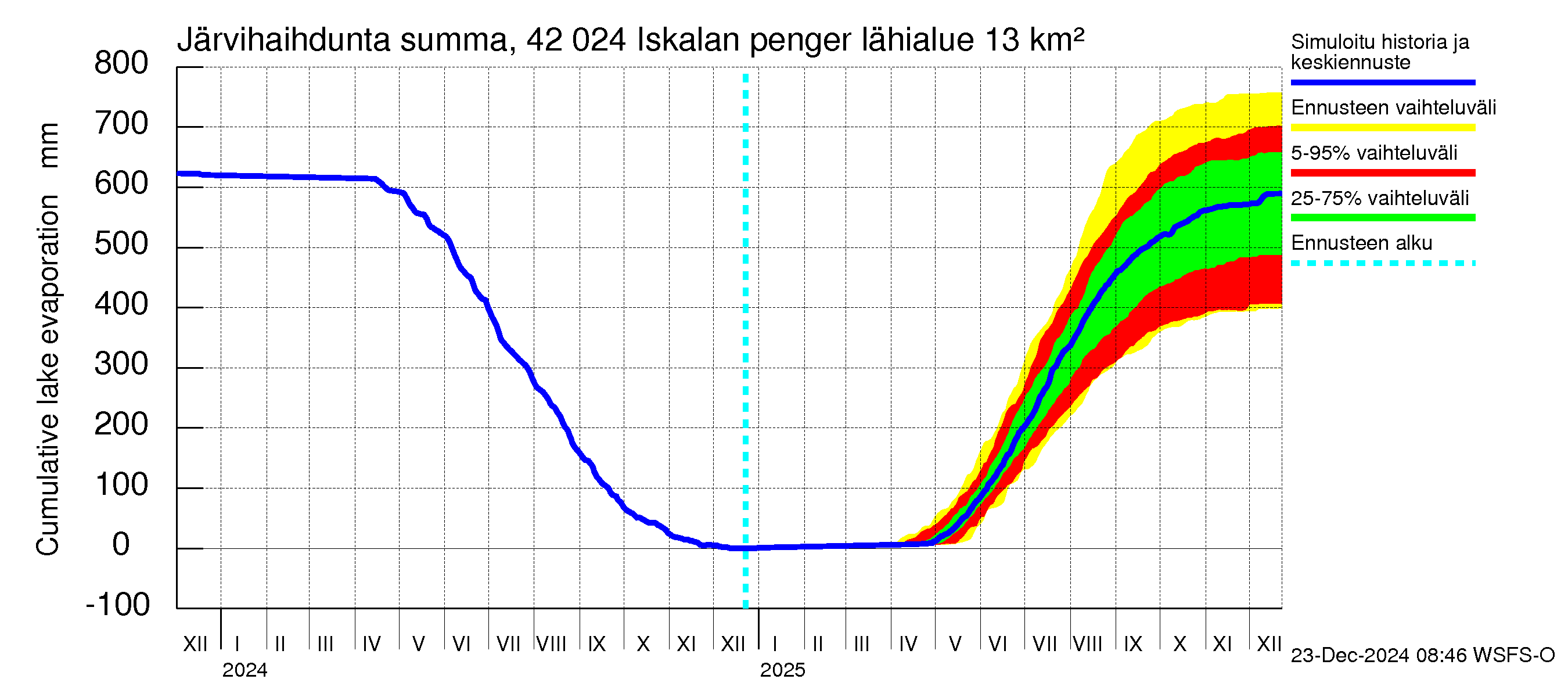 Kyrönjoen vesistöalue - Iskalan pengerrys: Järvihaihdunta - summa