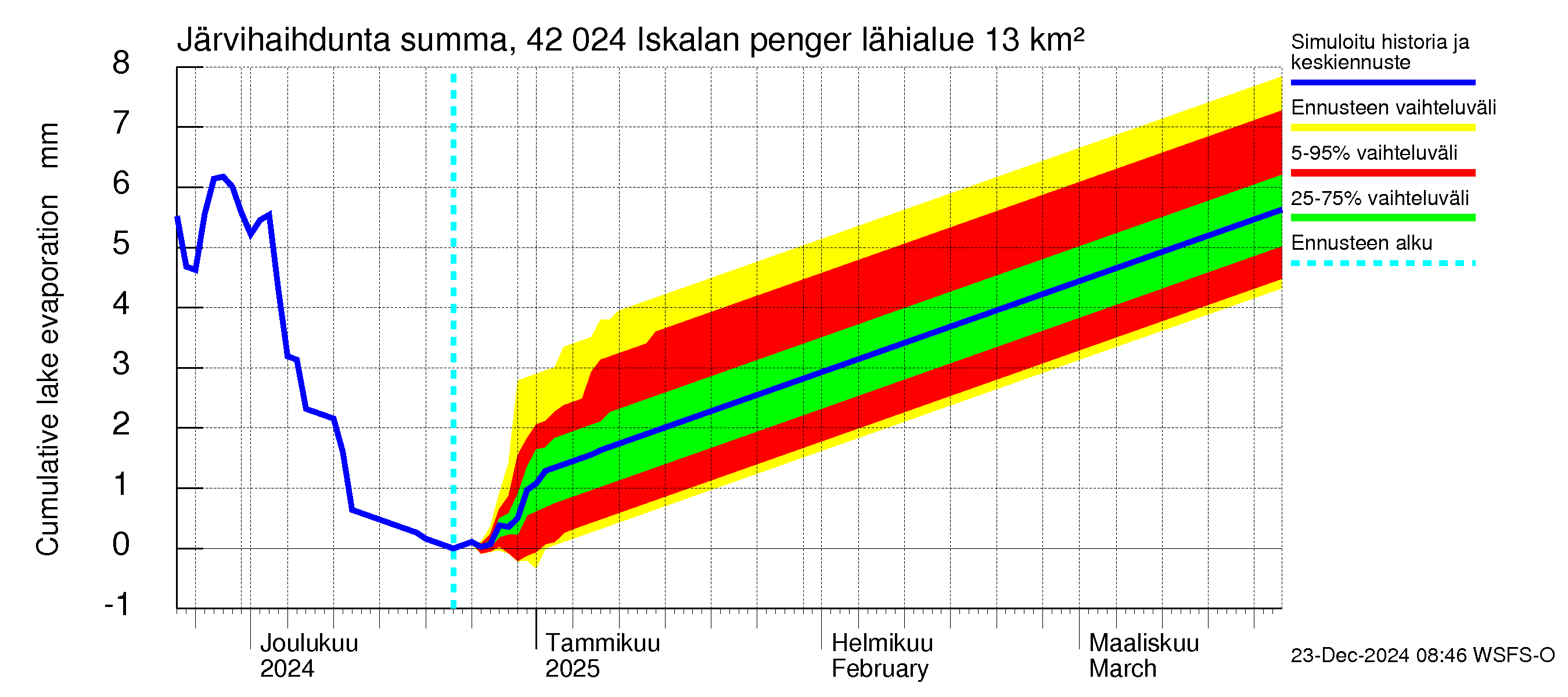 Kyrönjoen vesistöalue - Iskalan pengerrys: Järvihaihdunta - summa