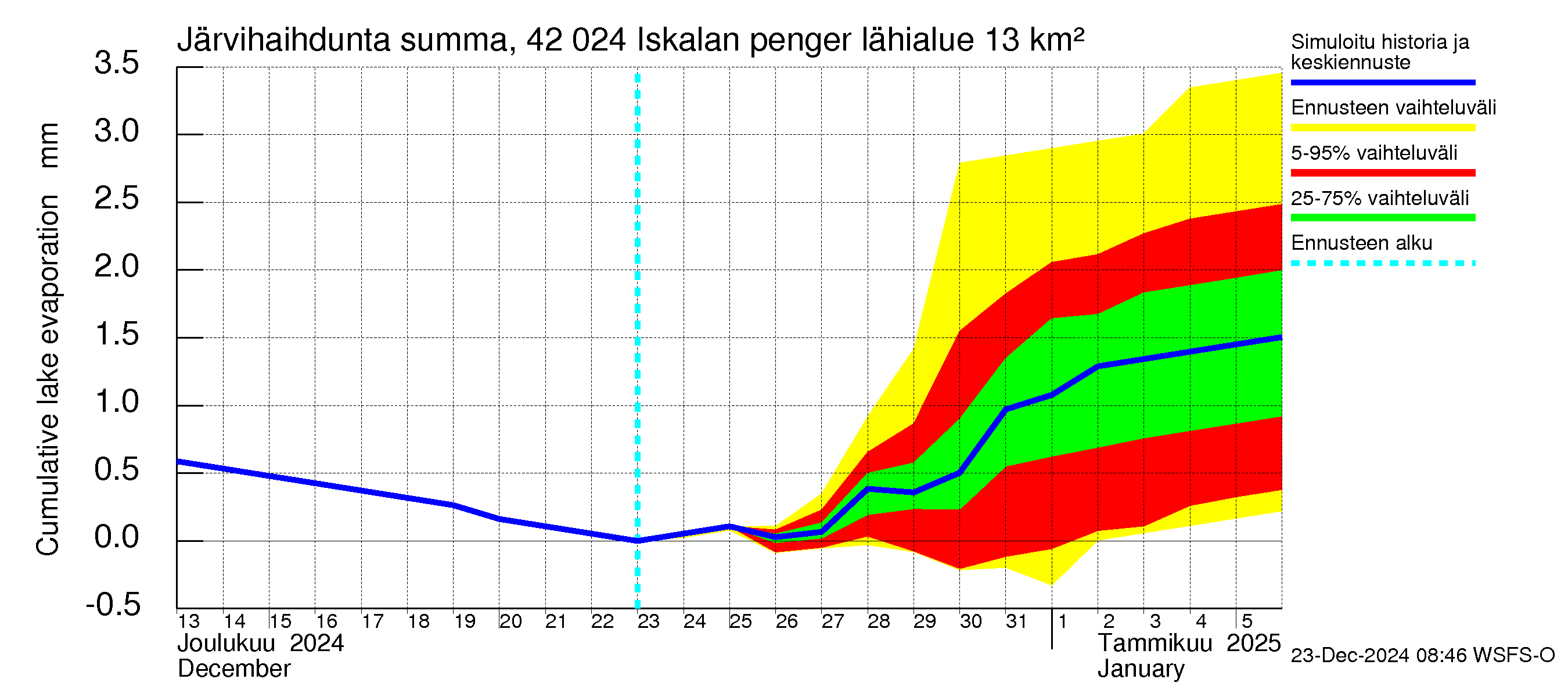 Kyrönjoen vesistöalue - Iskalan pengerrys: Järvihaihdunta - summa