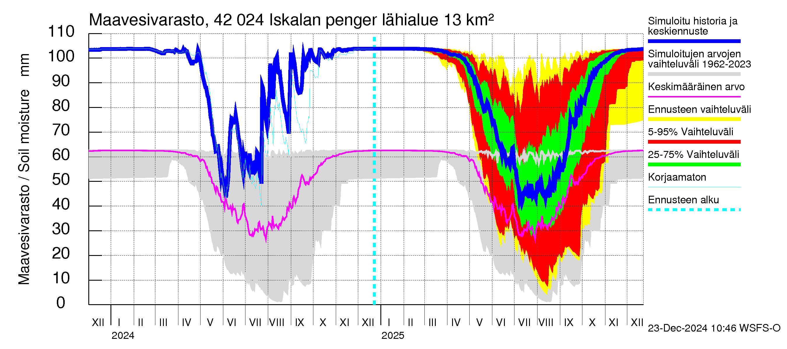 Kyrönjoen vesistöalue - Iskalan pengerrys: Maavesivarasto