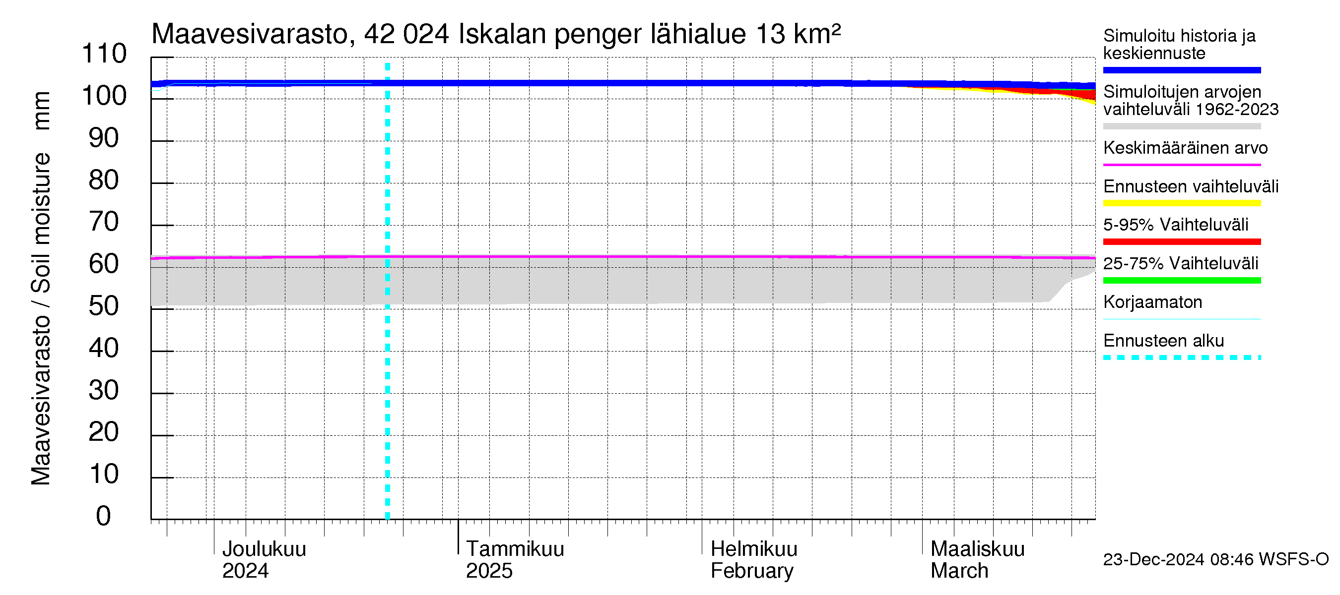 Kyrönjoen vesistöalue - Iskalan pengerrys: Maavesivarasto