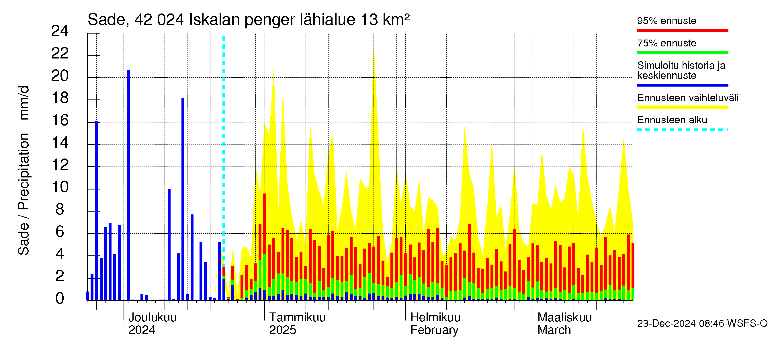 Kyrönjoen vesistöalue - Iskalan pengerrys: Sade