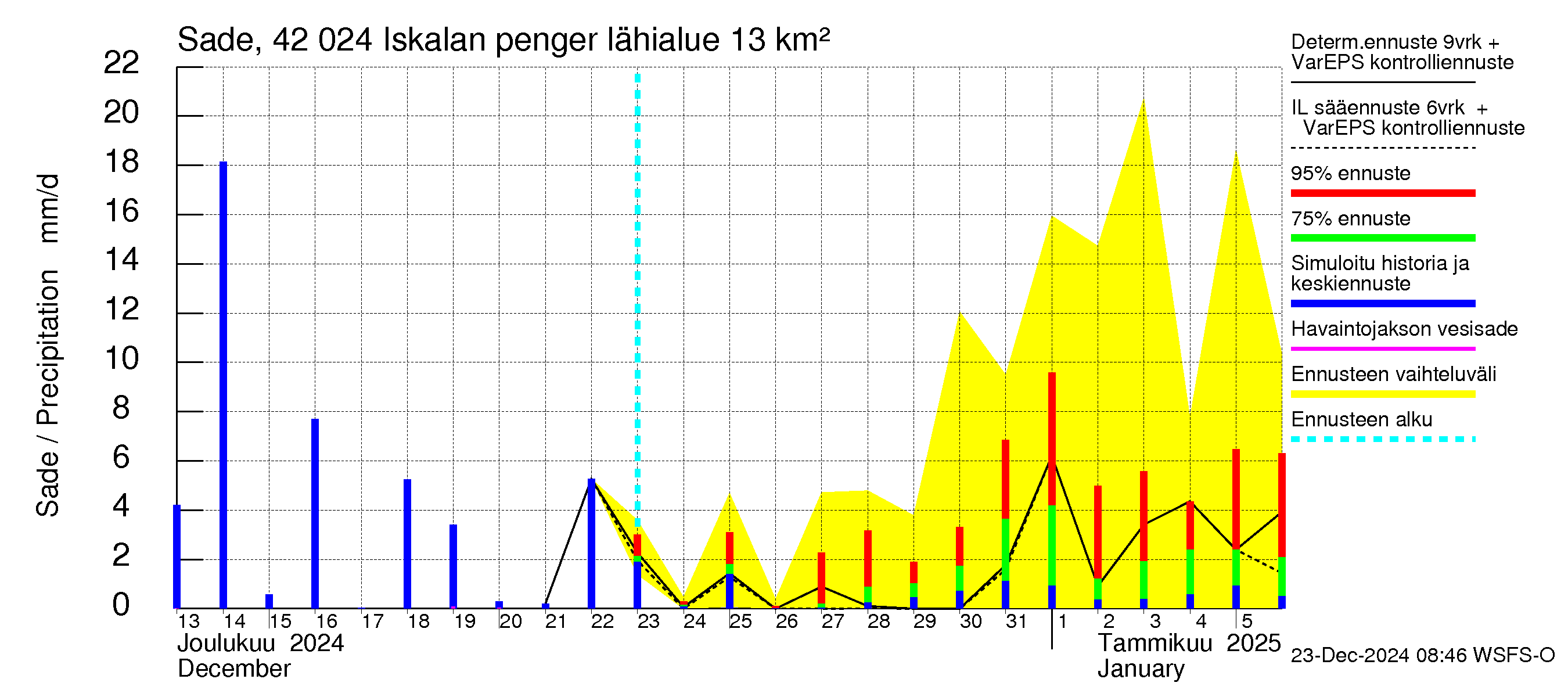 Kyrönjoen vesistöalue - Iskalan pengerrys: Sade