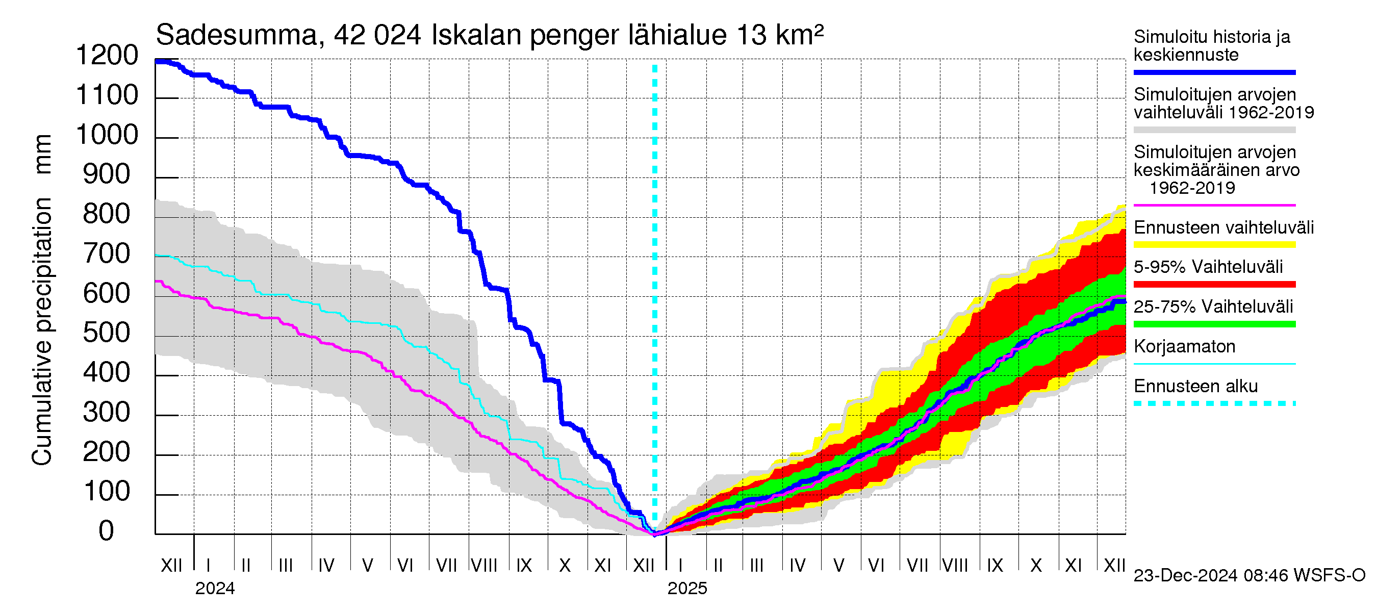 Kyrönjoen vesistöalue - Iskalan pengerrys: Sade - summa