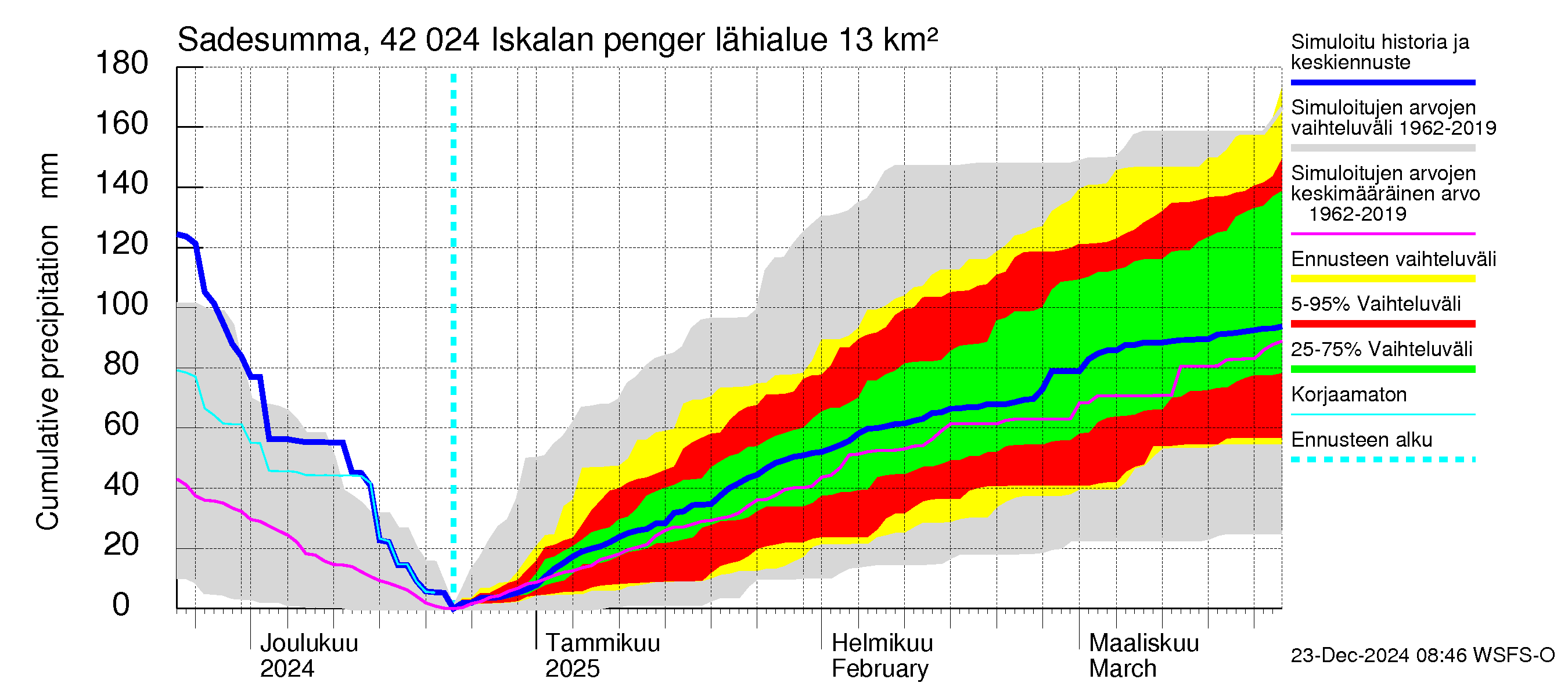 Kyrönjoen vesistöalue - Iskalan pengerrys: Sade - summa