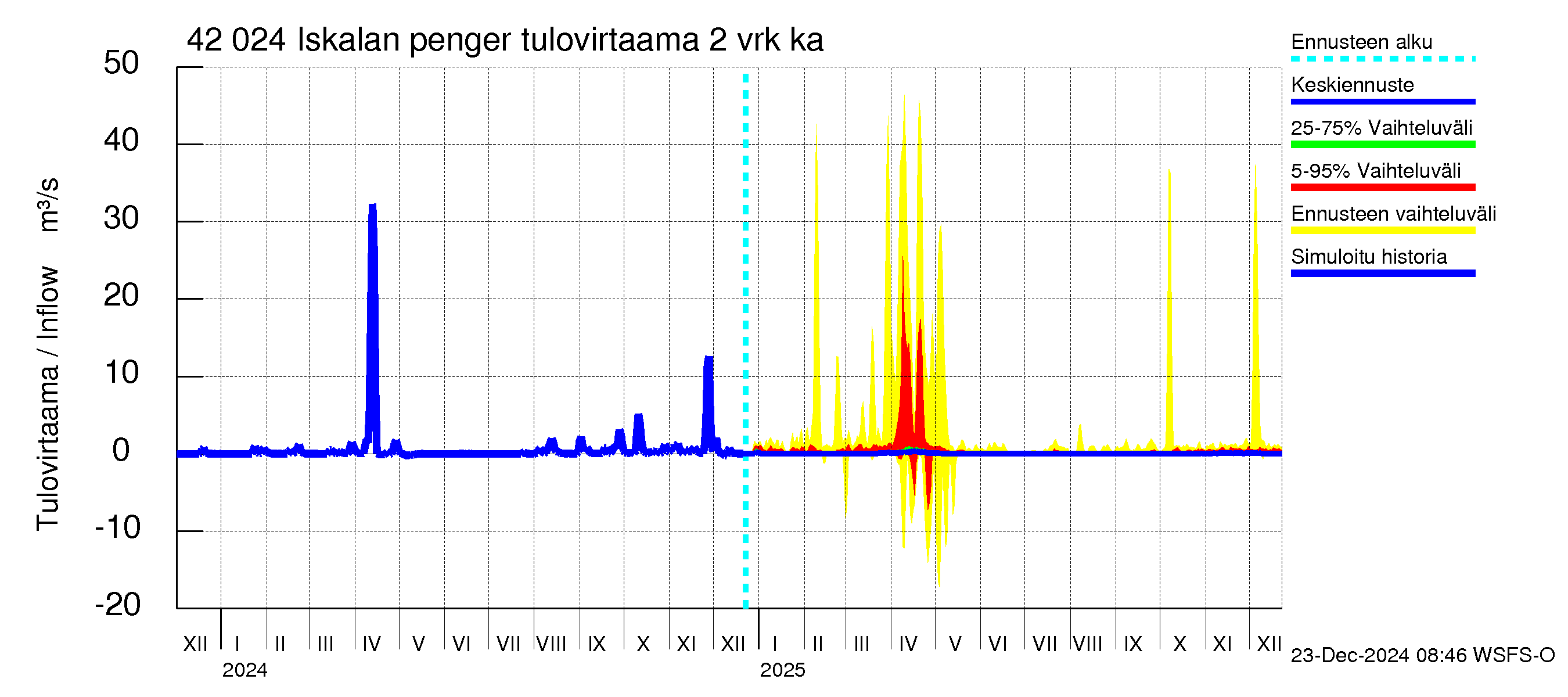 Kyrönjoen vesistöalue - Iskalan pengerrys: Tulovirtaama (usean vuorokauden liukuva keskiarvo) - jakaumaennuste