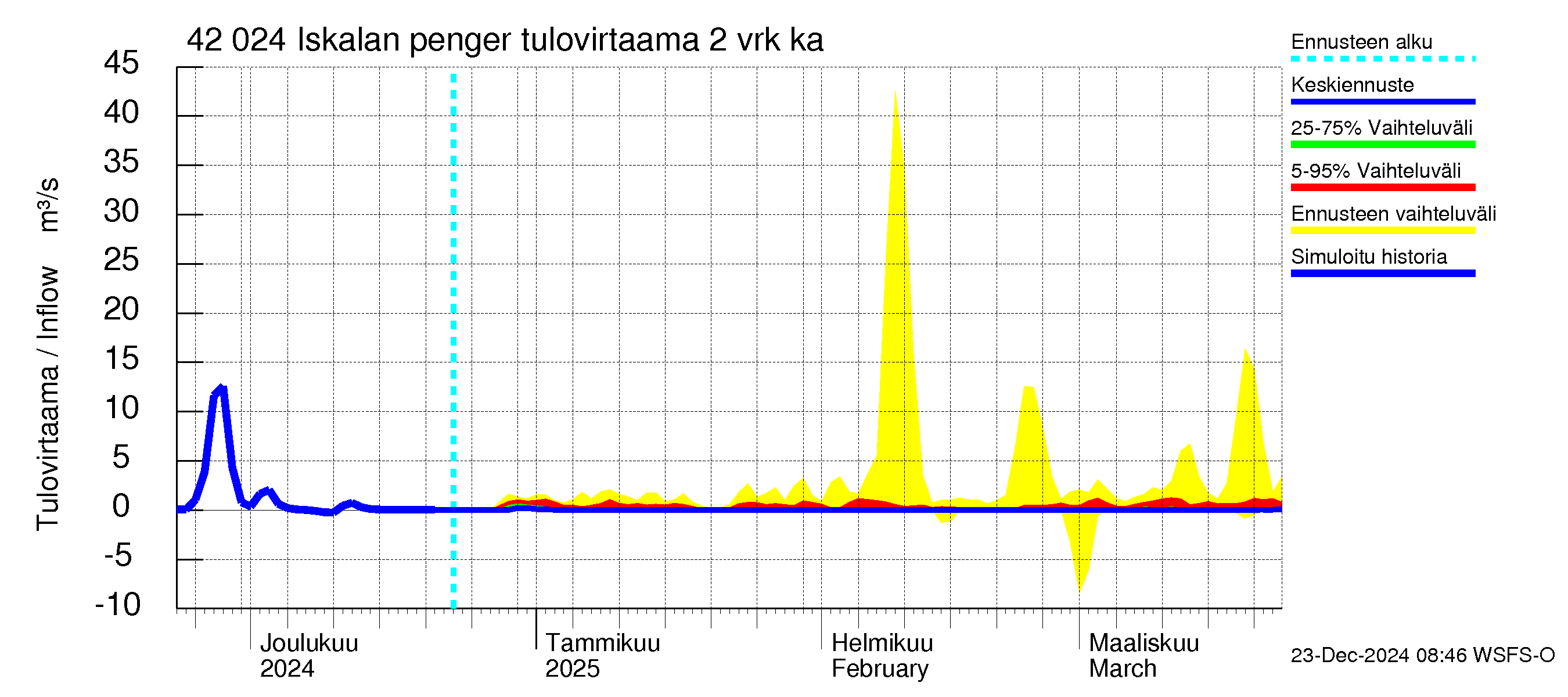 Kyrönjoen vesistöalue - Iskalan pengerrys: Tulovirtaama (usean vuorokauden liukuva keskiarvo) - jakaumaennuste