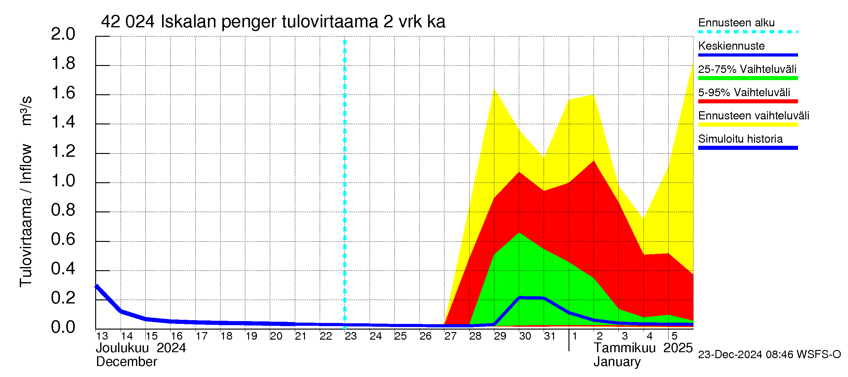 Kyrönjoen vesistöalue - Iskalan pengerrys: Tulovirtaama (usean vuorokauden liukuva keskiarvo) - jakaumaennuste