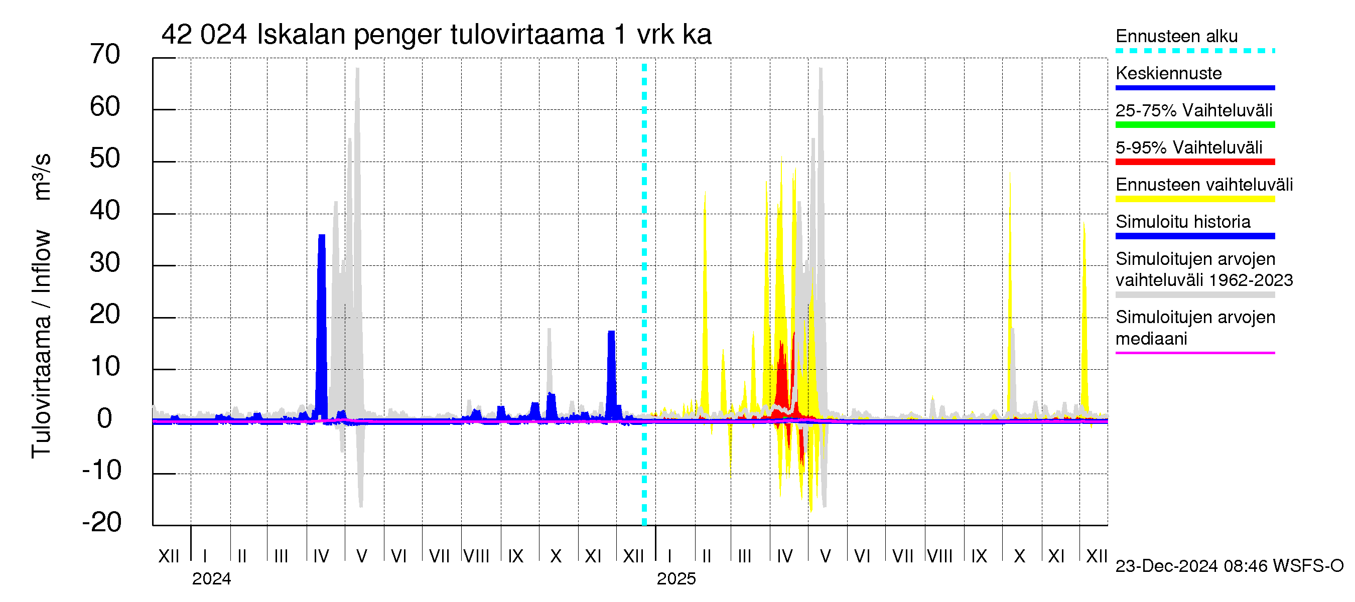 Kyrönjoen vesistöalue - Iskalan pengerrys: Tulovirtaama - jakaumaennuste