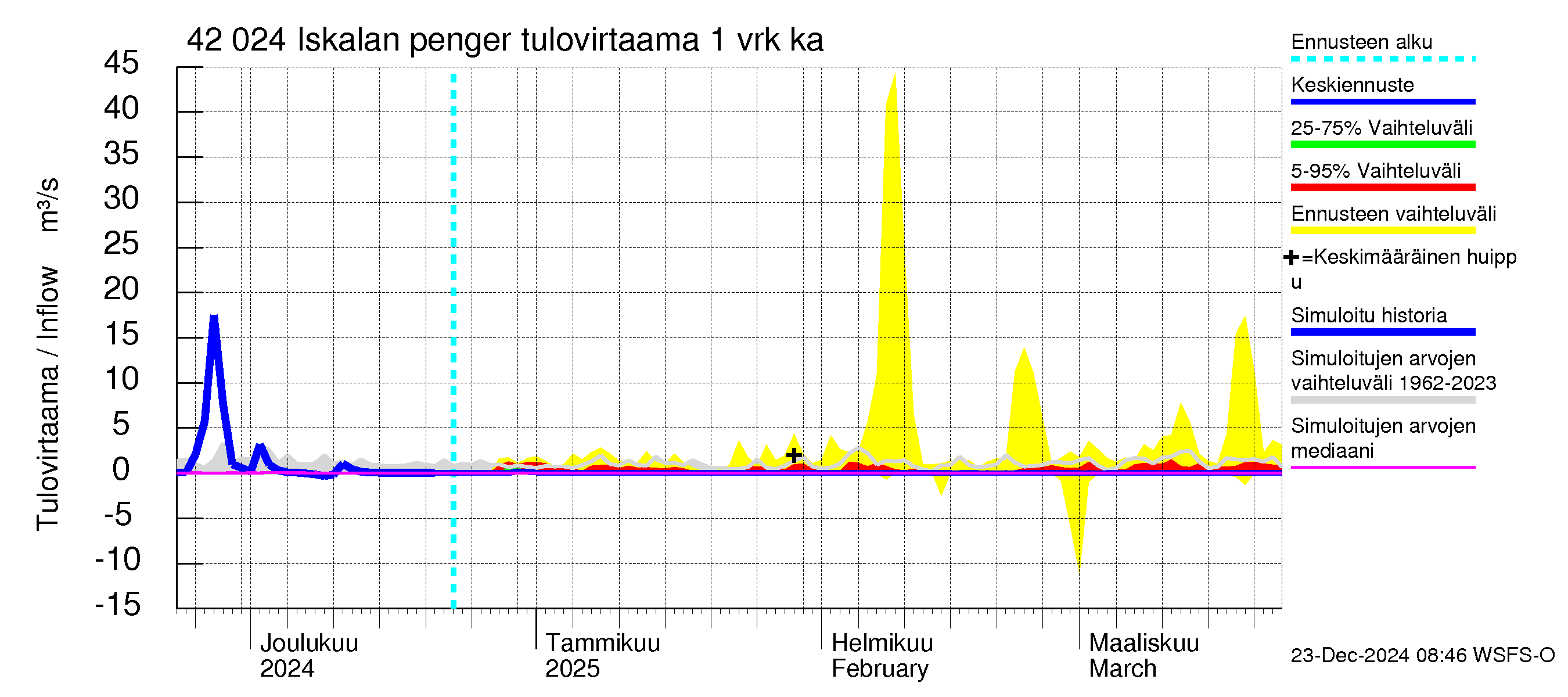 Kyrönjoen vesistöalue - Iskalan pengerrys: Tulovirtaama - jakaumaennuste