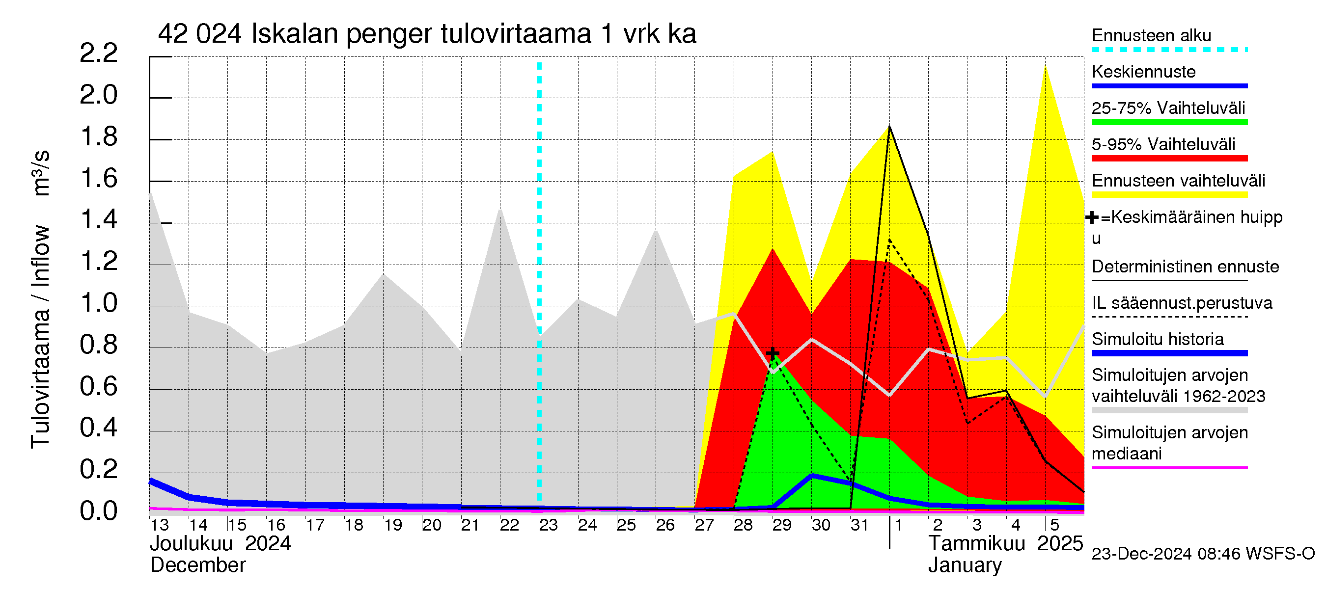 Kyrönjoen vesistöalue - Iskalan pengerrys: Tulovirtaama - jakaumaennuste