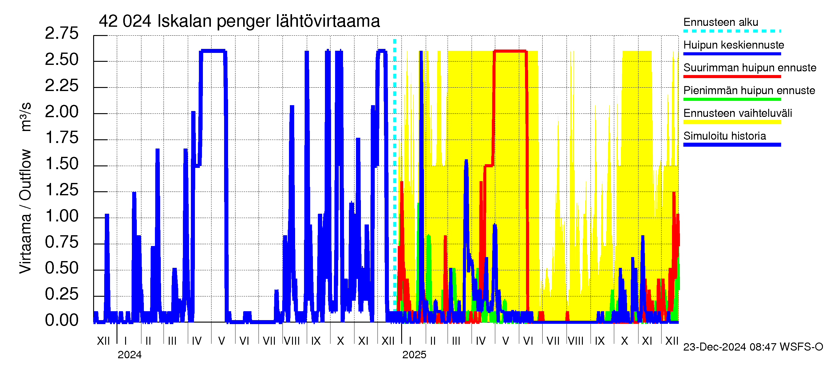 Kyrönjoen vesistöalue - Iskalan pengerrys: Lähtövirtaama / juoksutus - huippujen keski- ja ääriennusteet