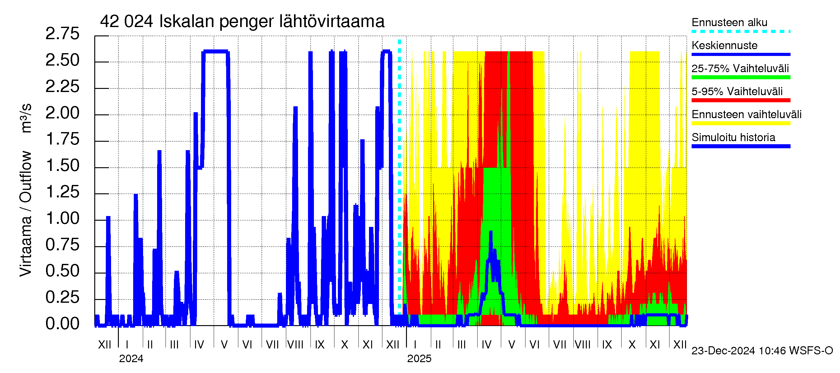 Kyrönjoen vesistöalue - Iskalan pengerrys: Lähtövirtaama / juoksutus - jakaumaennuste