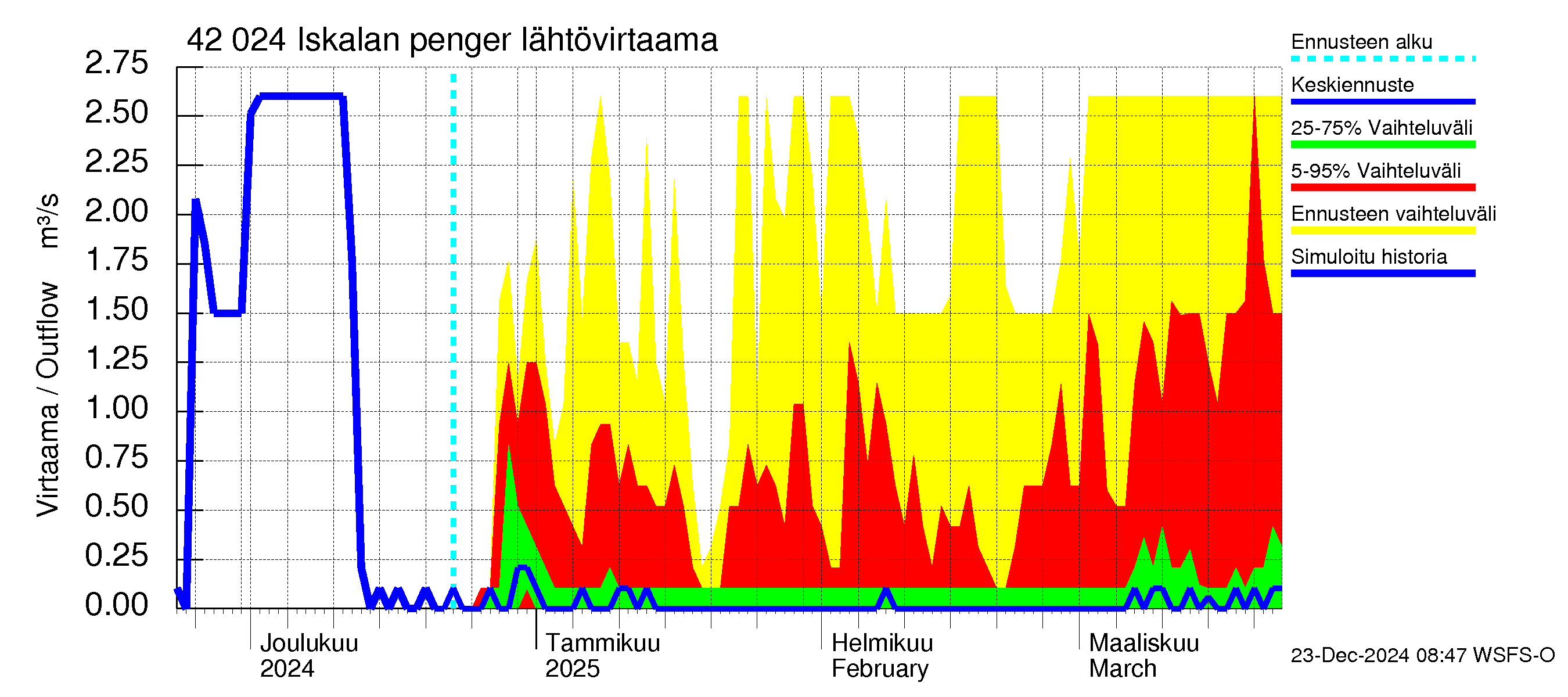 Kyrönjoen vesistöalue - Iskalan pengerrys: Lähtövirtaama / juoksutus - jakaumaennuste