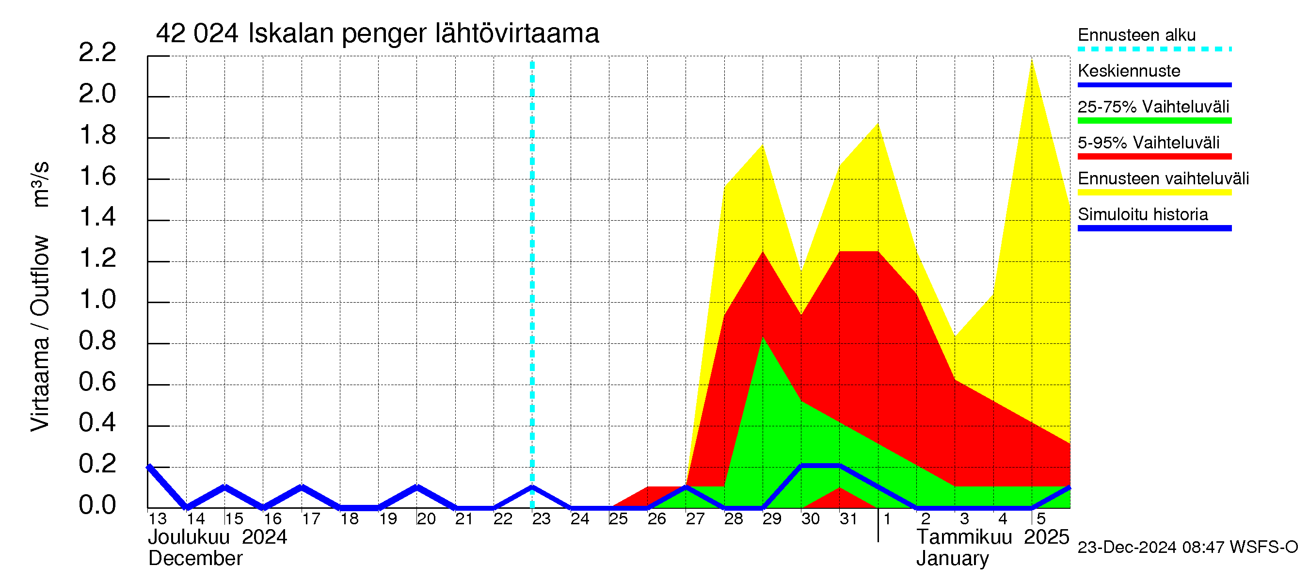 Kyrönjoen vesistöalue - Iskalan pengerrys: Lähtövirtaama / juoksutus - jakaumaennuste