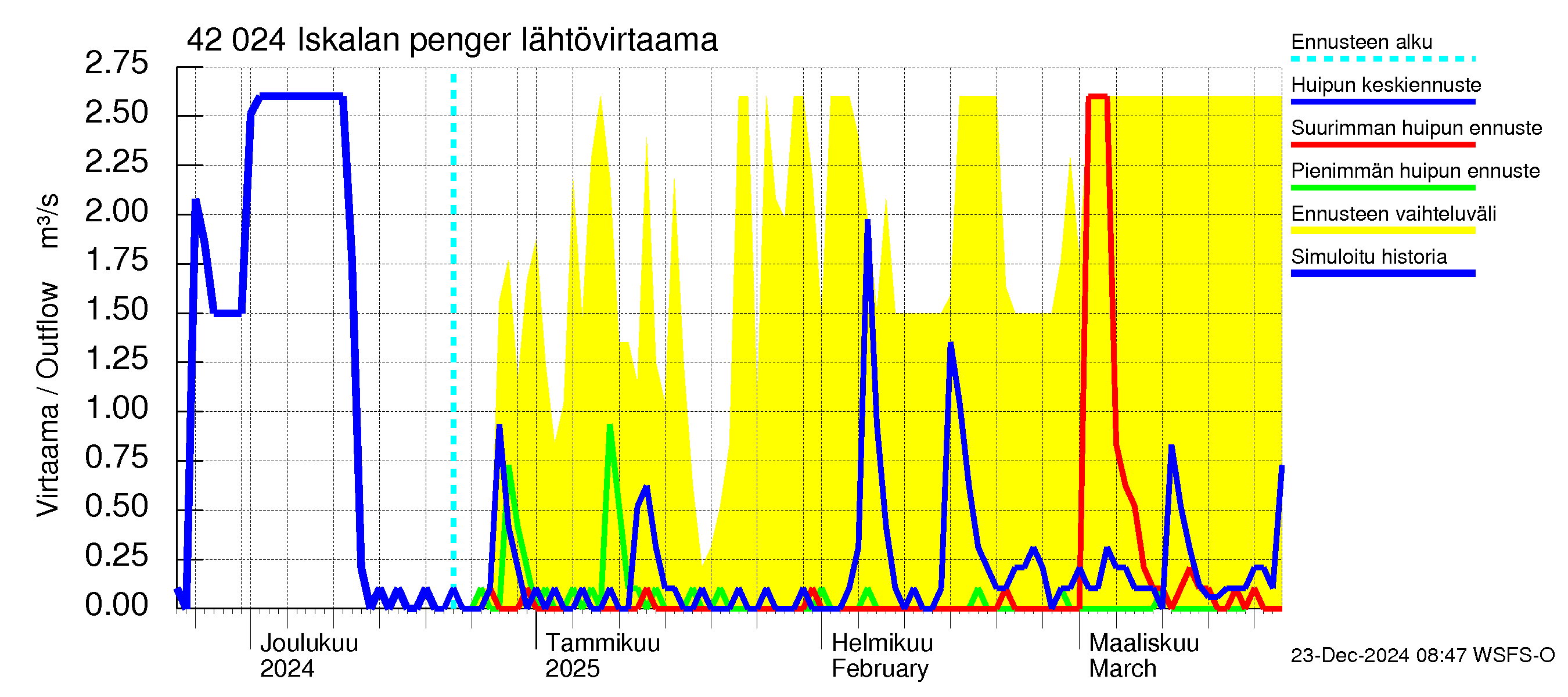 Kyrönjoen vesistöalue - Iskalan pengerrys: Lähtövirtaama / juoksutus - huippujen keski- ja ääriennusteet