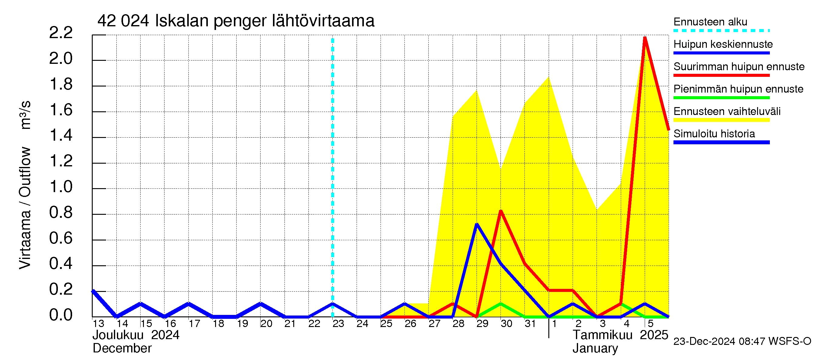 Kyrönjoen vesistöalue - Iskalan pengerrys: Lähtövirtaama / juoksutus - huippujen keski- ja ääriennusteet