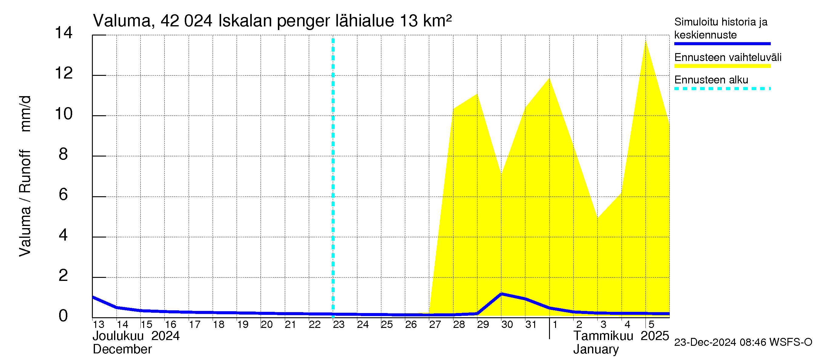 Kyrönjoen vesistöalue - Iskalan pengerrys: Valuma