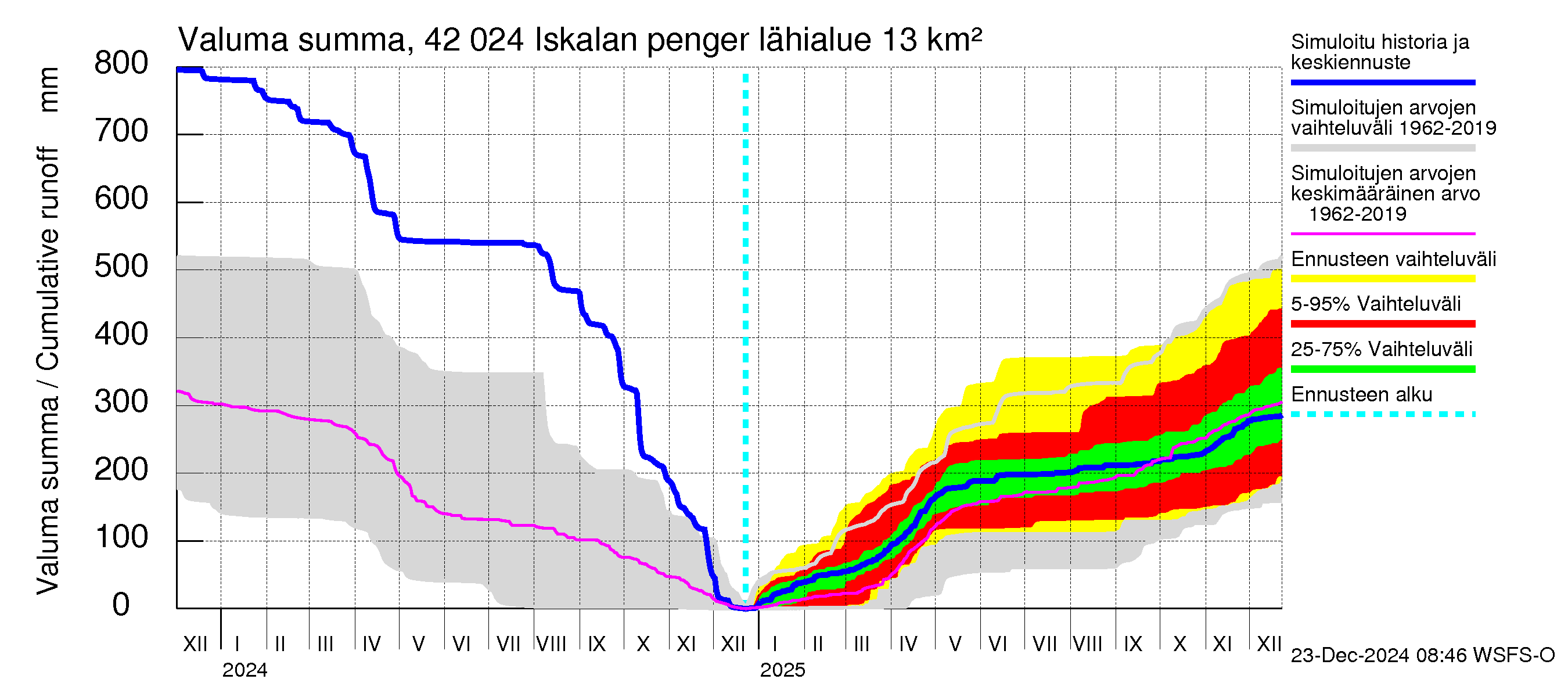 Kyrönjoen vesistöalue - Iskalan pengerrys: Valuma - summa