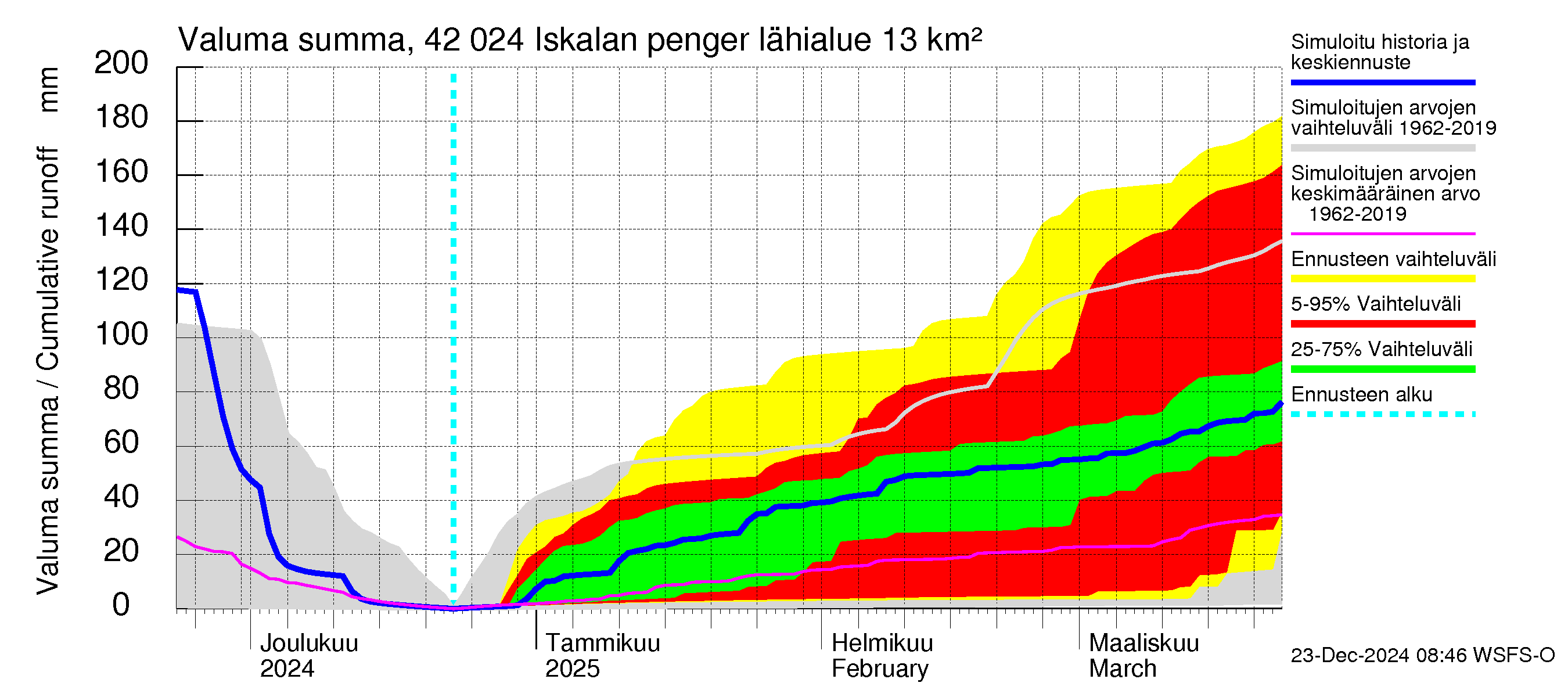 Kyrönjoen vesistöalue - Iskalan pengerrys: Valuma - summa