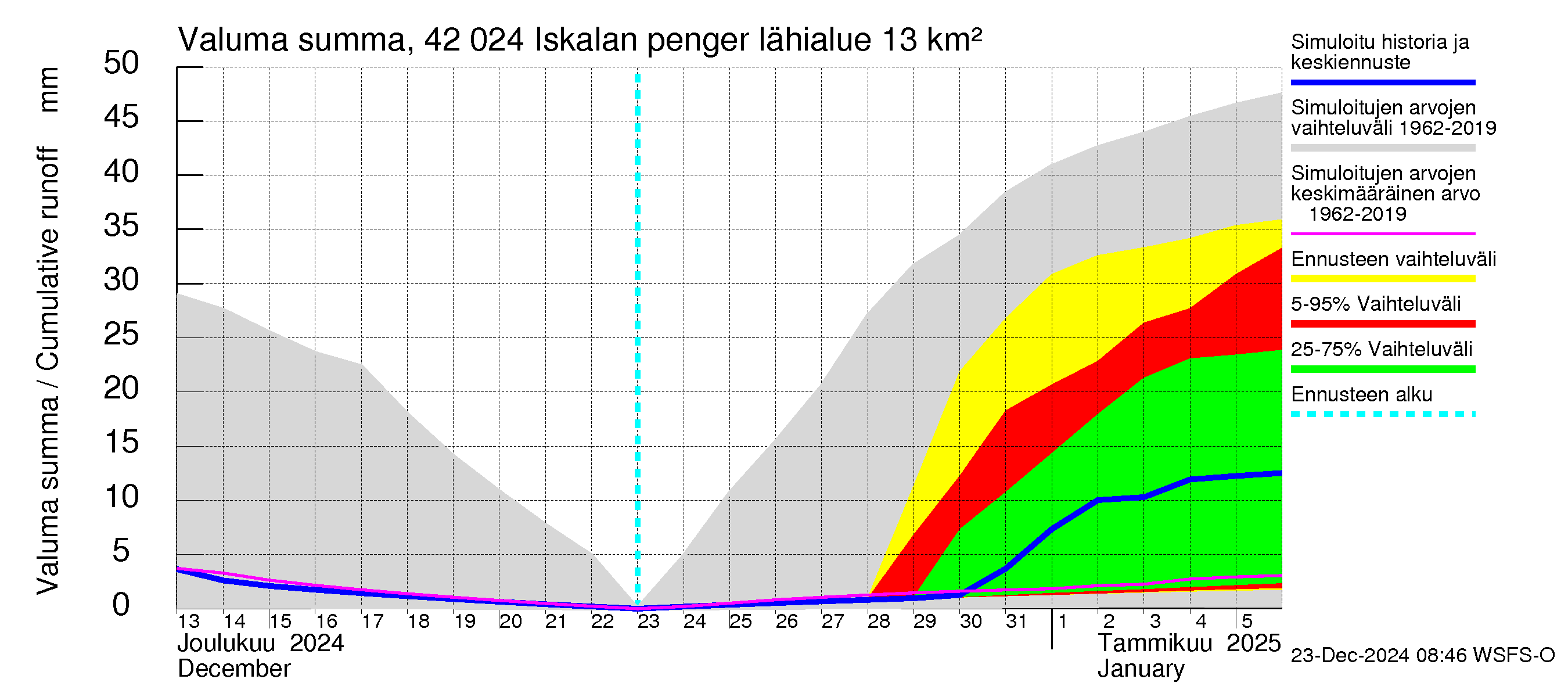 Kyrönjoen vesistöalue - Iskalan pengerrys: Valuma - summa