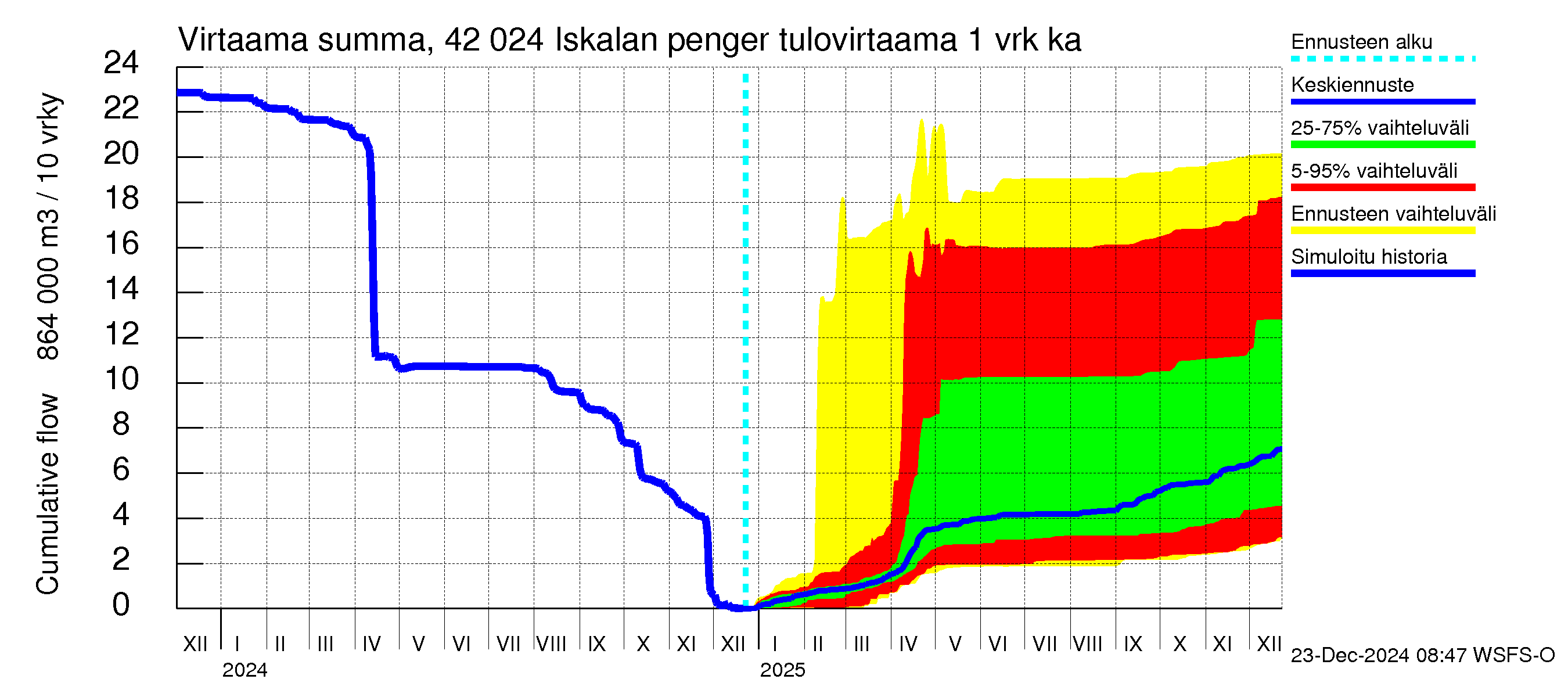 Kyrönjoen vesistöalue - Iskalan pengerrys: Tulovirtaama - summa