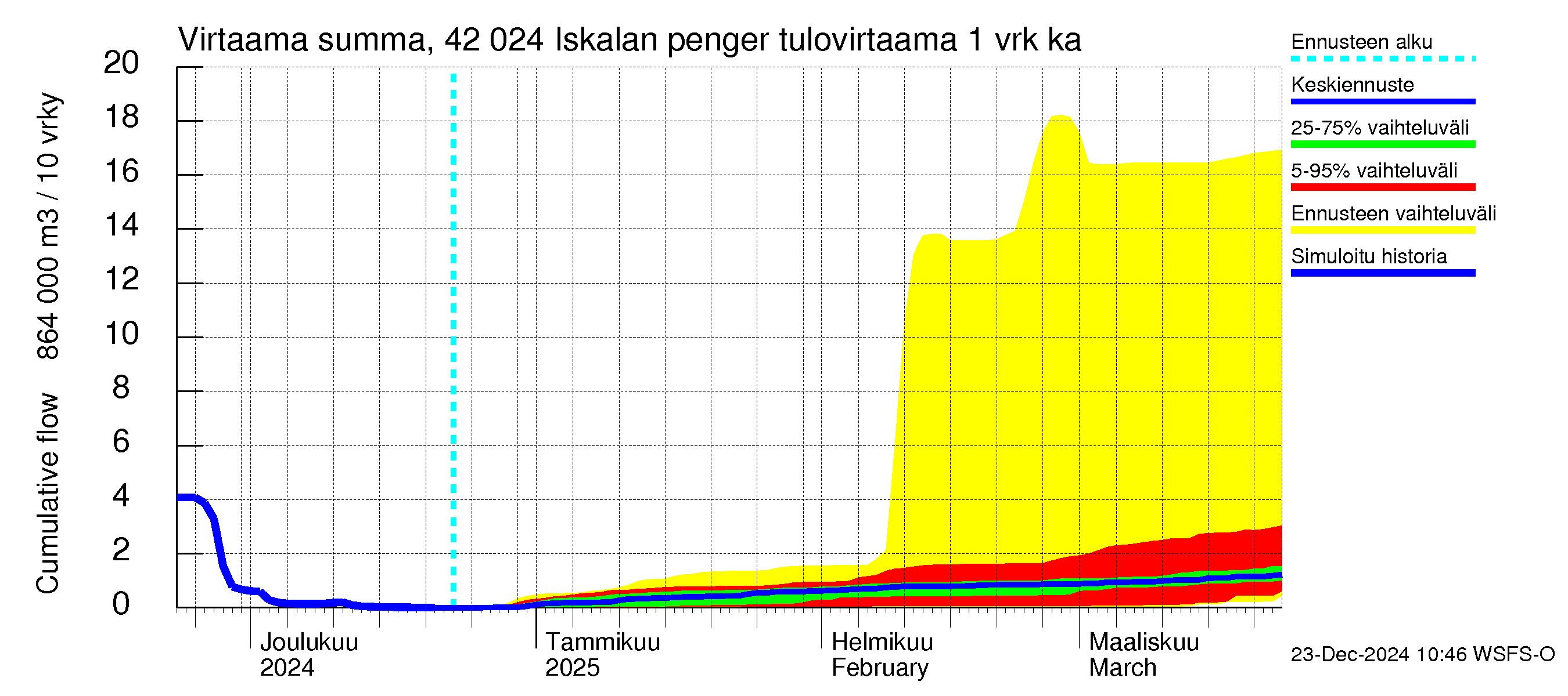 Kyrönjoen vesistöalue - Iskalan pengerrys: Tulovirtaama - summa