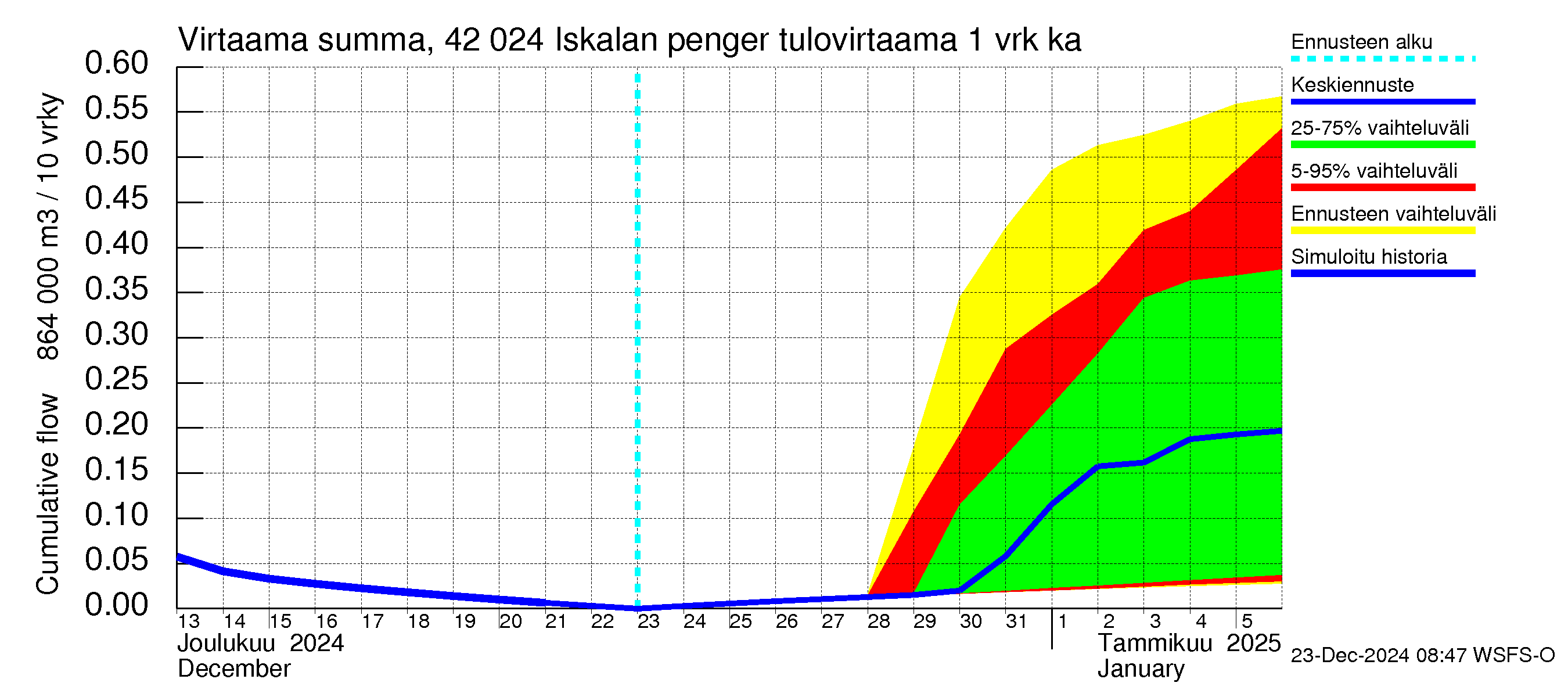 Kyrönjoen vesistöalue - Iskalan pengerrys: Tulovirtaama - summa