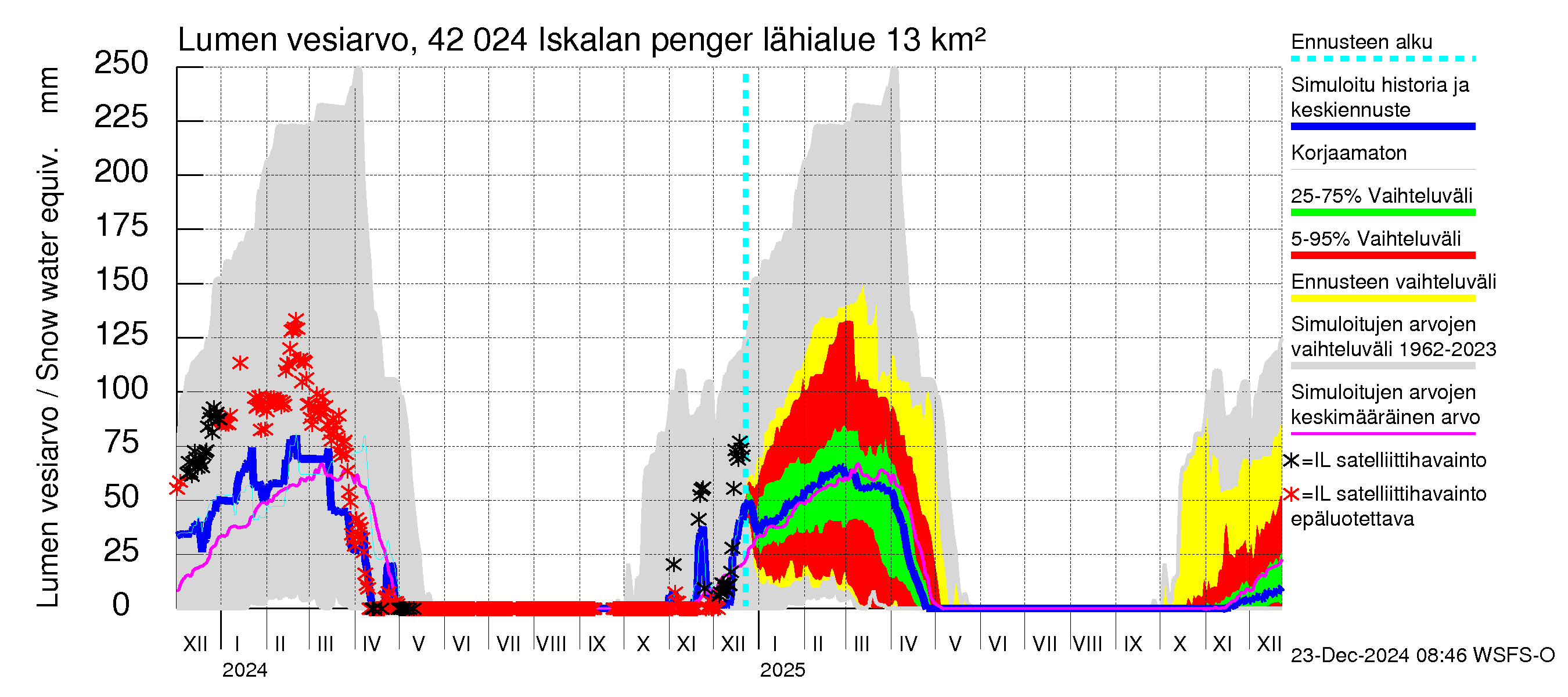 Kyrönjoen vesistöalue - Iskalan pengerrys: Lumen vesiarvo