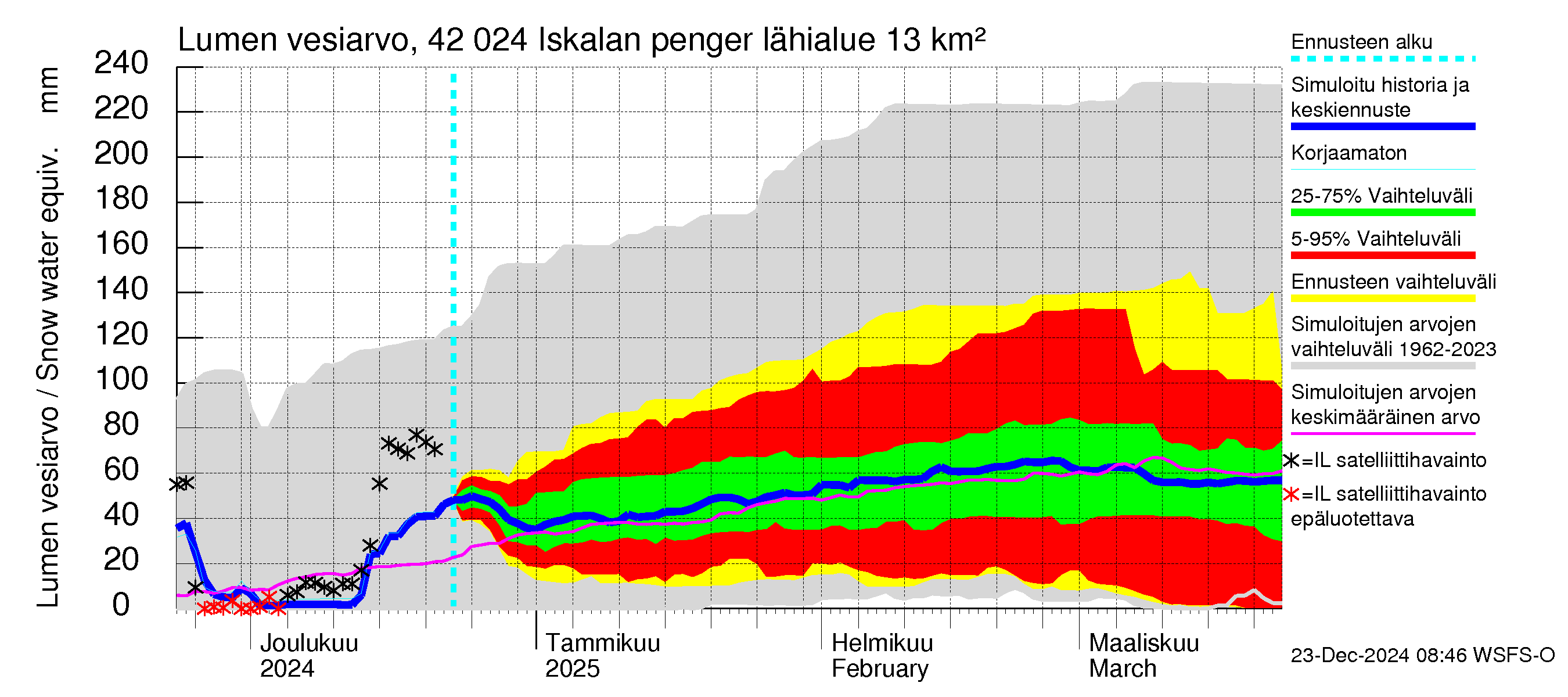 Kyrönjoen vesistöalue - Iskalan pengerrys: Lumen vesiarvo