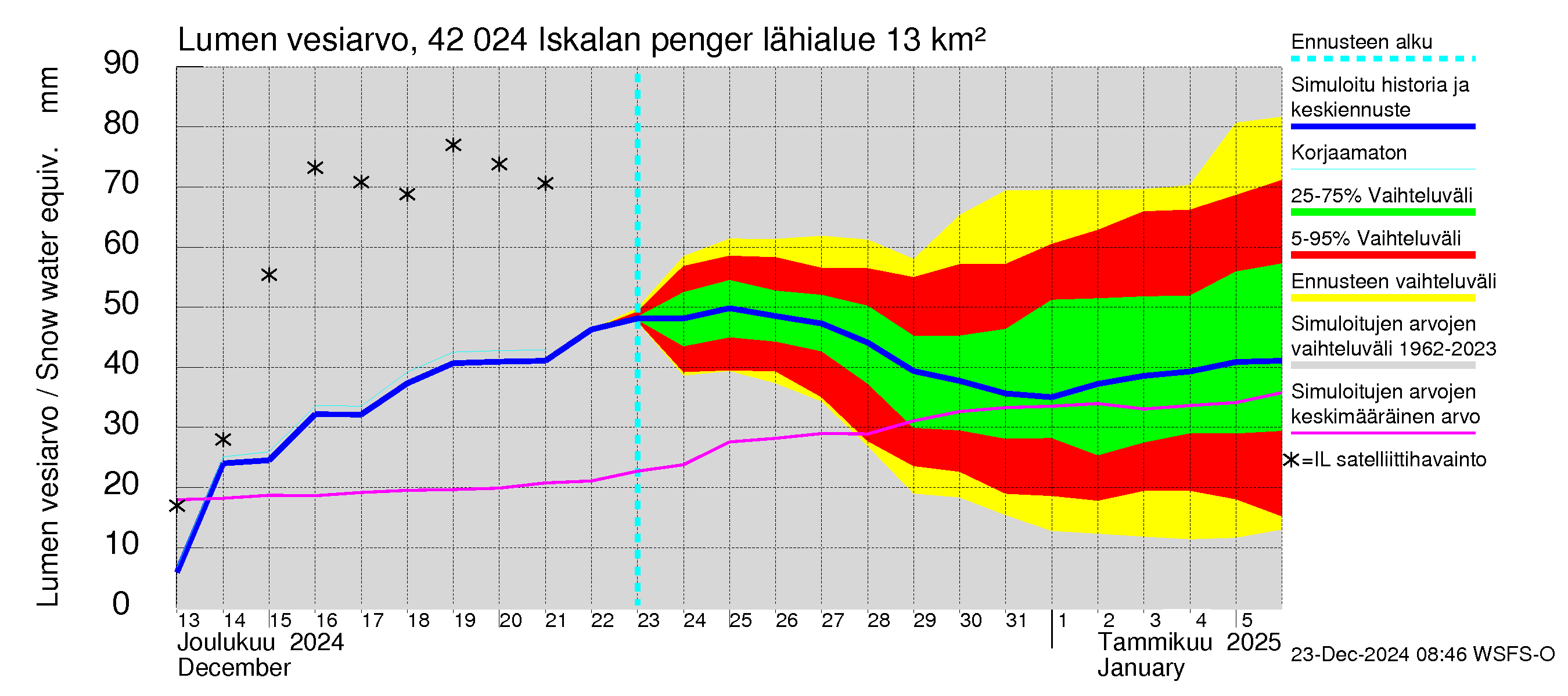 Kyrönjoen vesistöalue - Iskalan pengerrys: Lumen vesiarvo