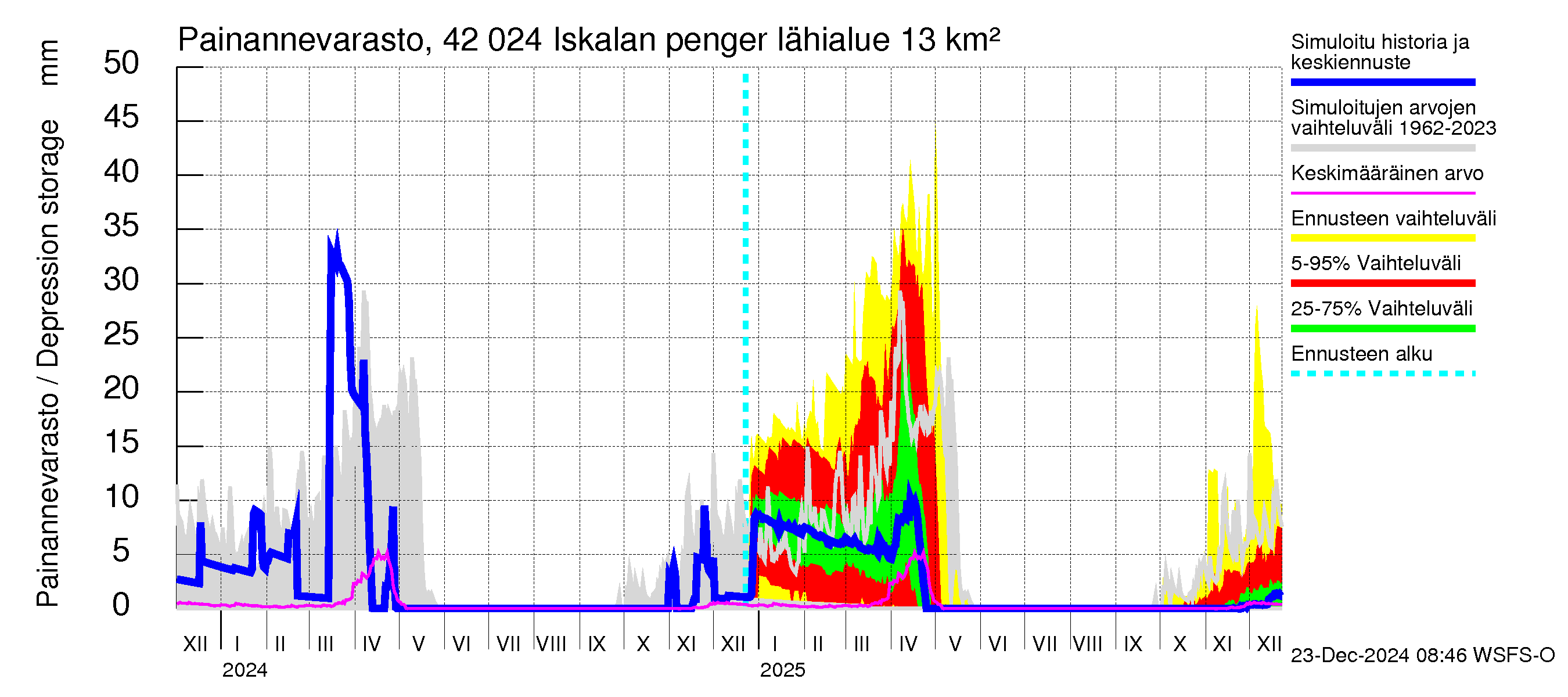 Kyrönjoen vesistöalue - Iskalan pengerrys: Painannevarasto