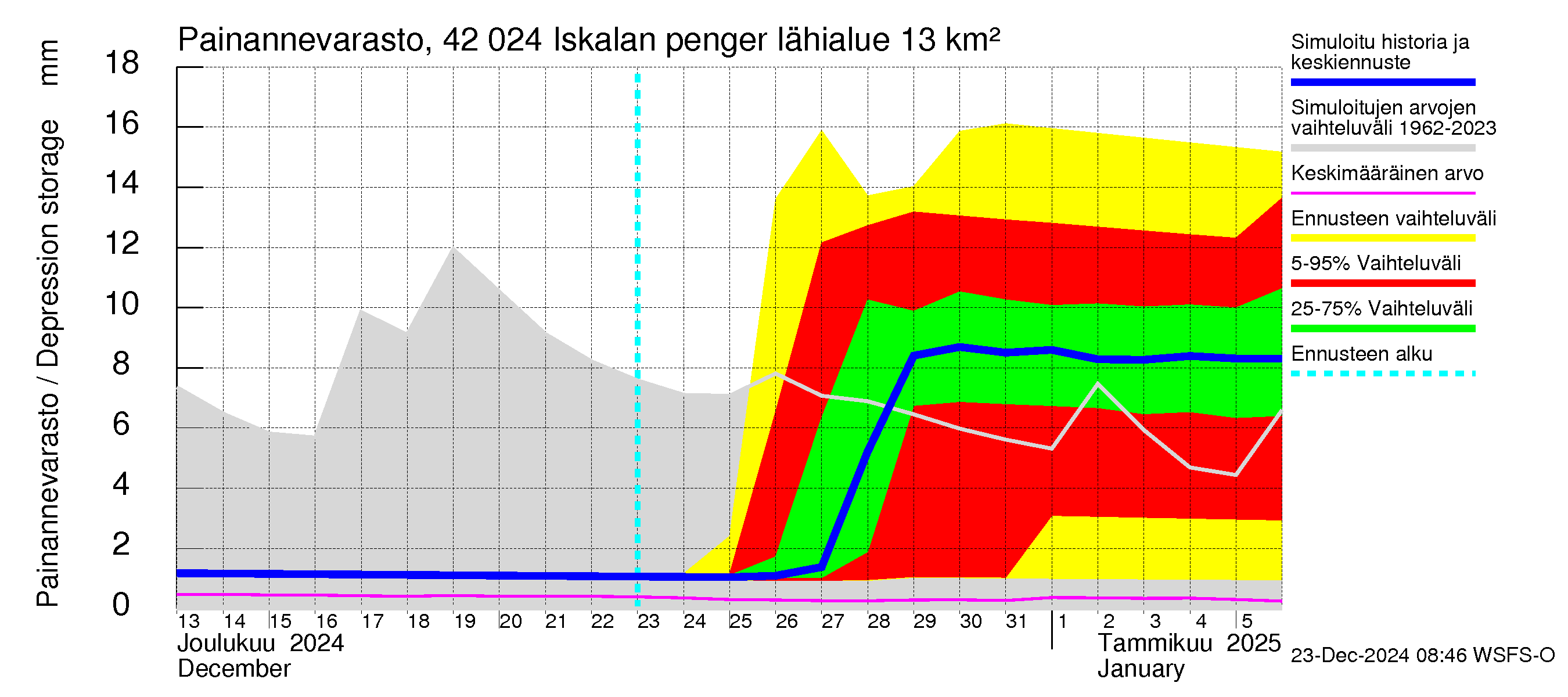 Kyrönjoen vesistöalue - Iskalan pengerrys: Painannevarasto