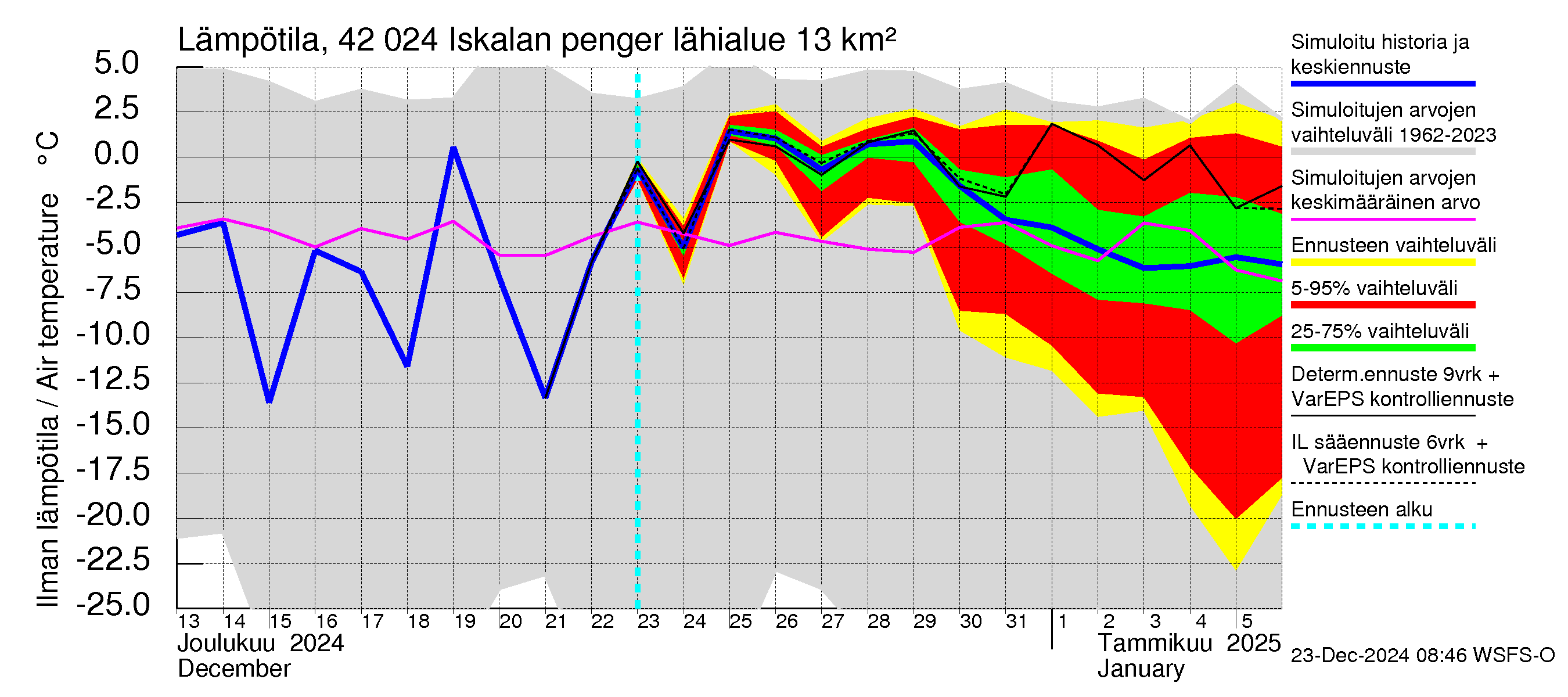 Kyrönjoen vesistöalue - Iskalan pengerrys: Ilman lämpötila