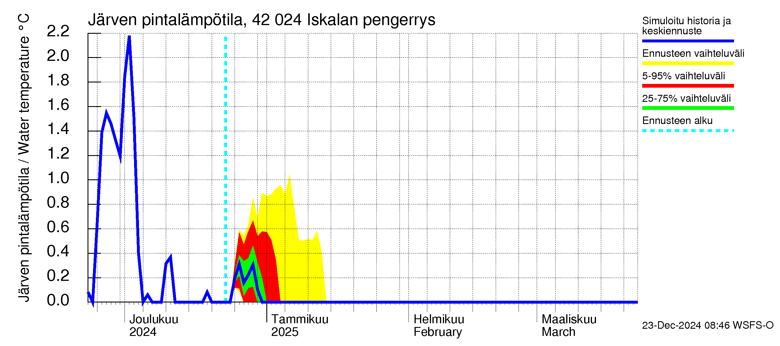 Kyrönjoen vesistöalue - Iskalan pengerrys: Järven pintalämpötila