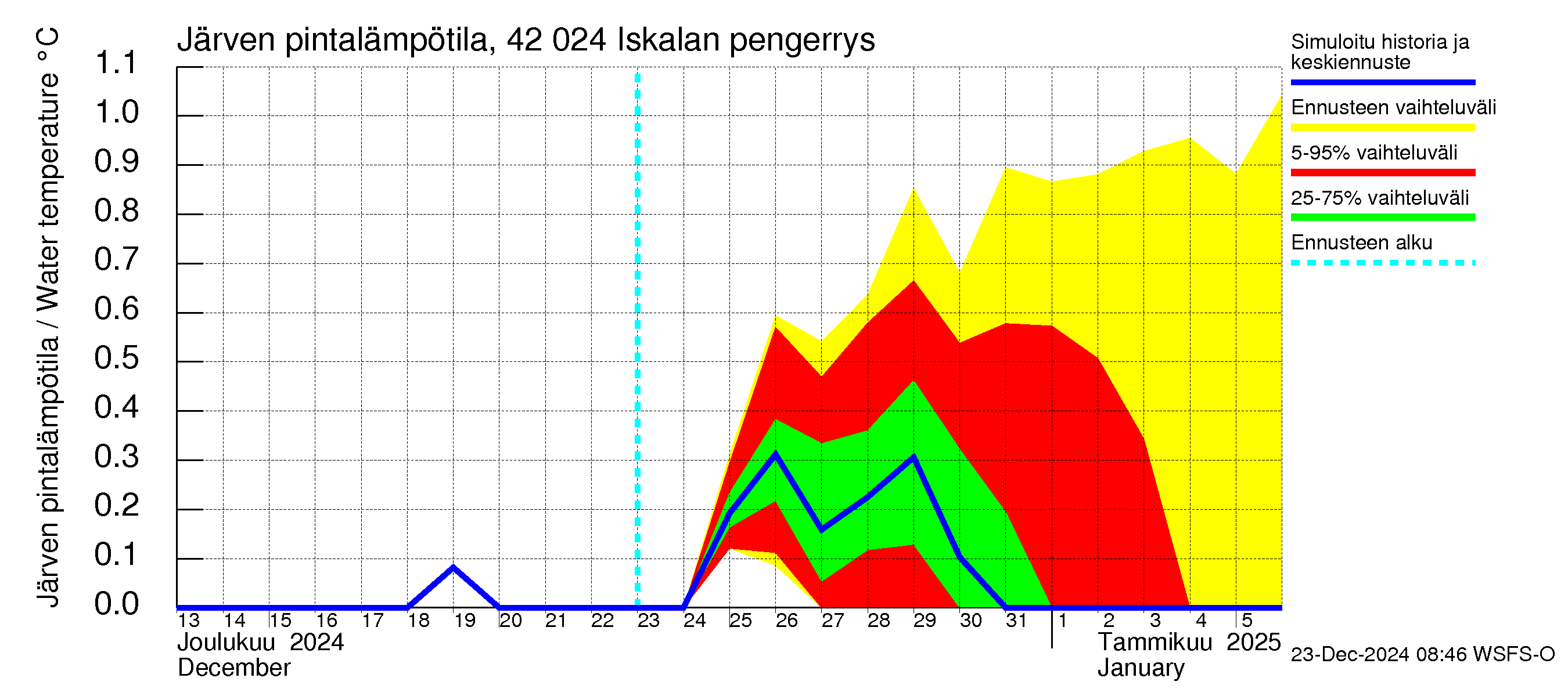 Kyrönjoen vesistöalue - Iskalan pengerrys: Järven pintalämpötila