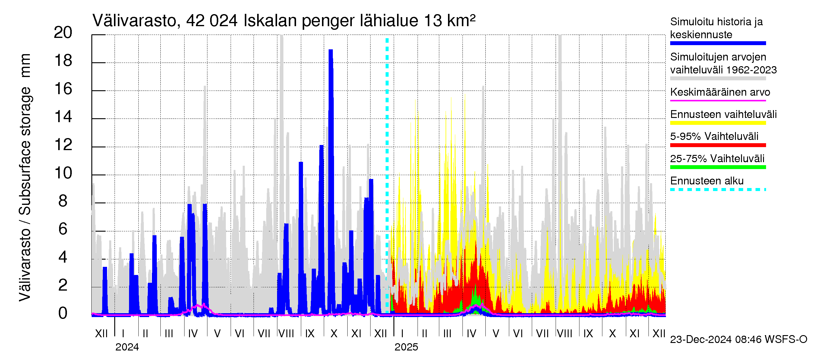 Kyrönjoen vesistöalue - Iskalan pengerrys: Välivarasto